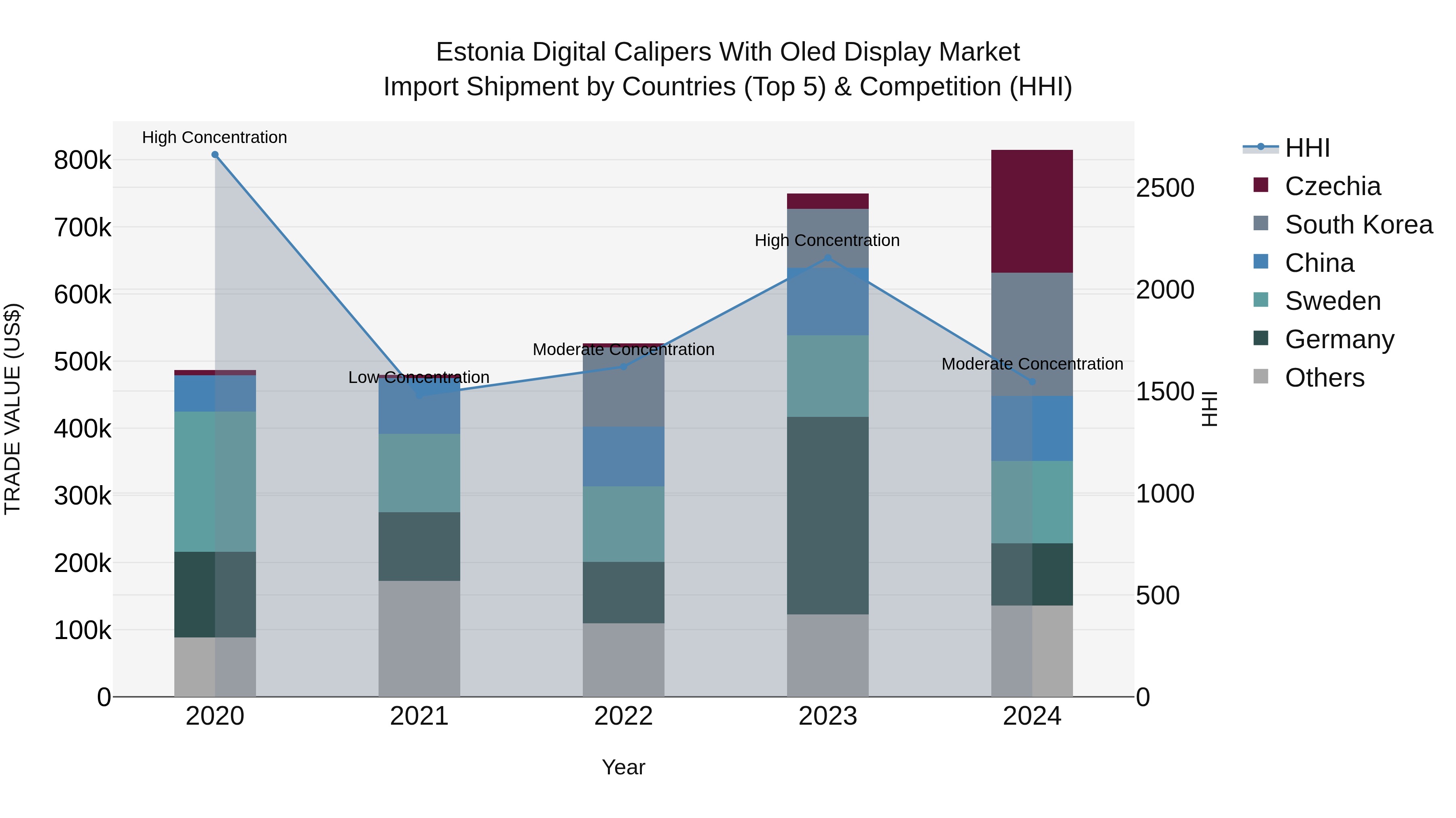 Estonia Digital Calipers With Oled Display Market Top 5 Importing Countries and Market Competition (HHI) Analysis