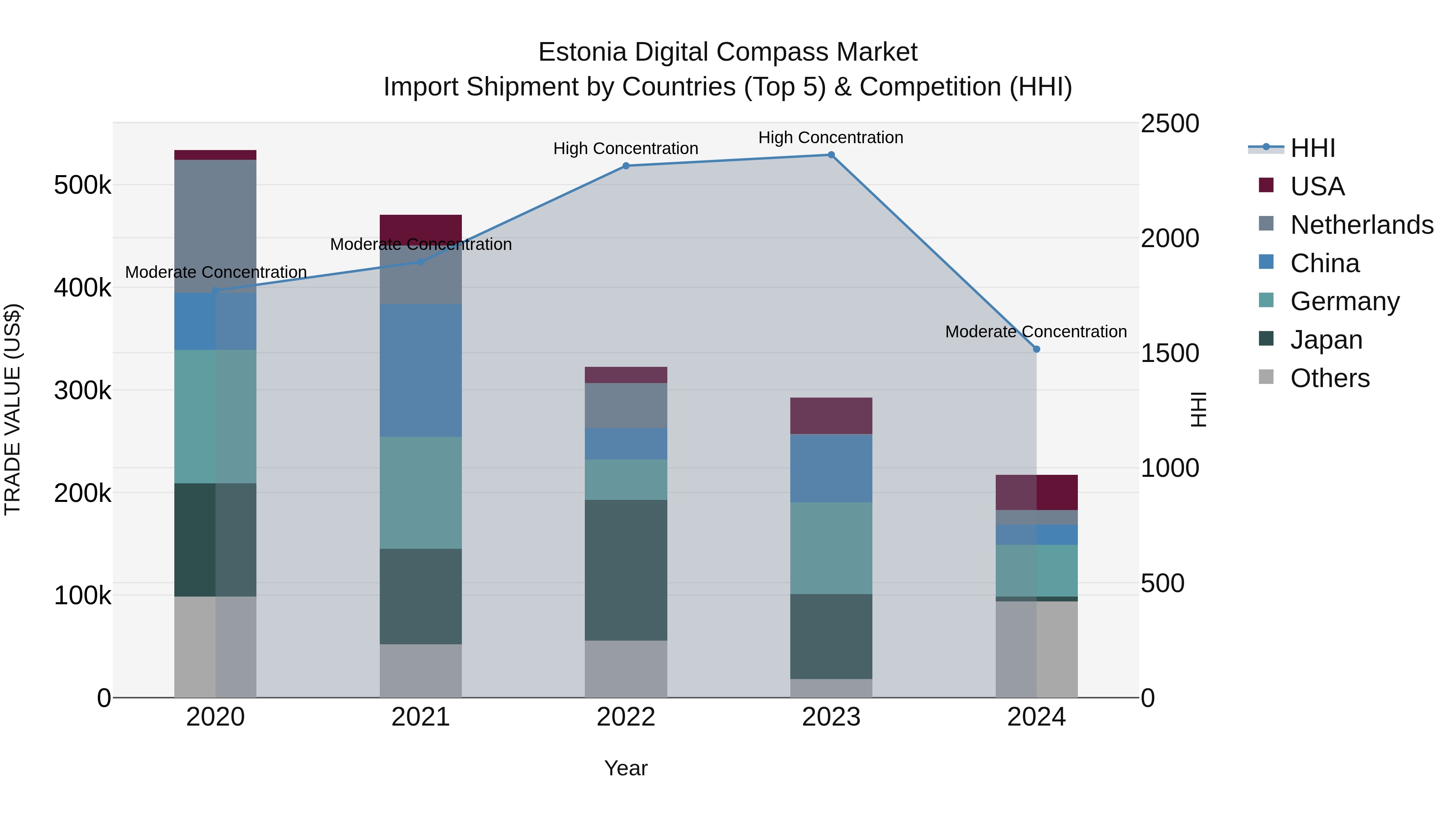 Estonia Digital Compass Market Top 5 Importing Countries and Market Competition (HHI) Analysis