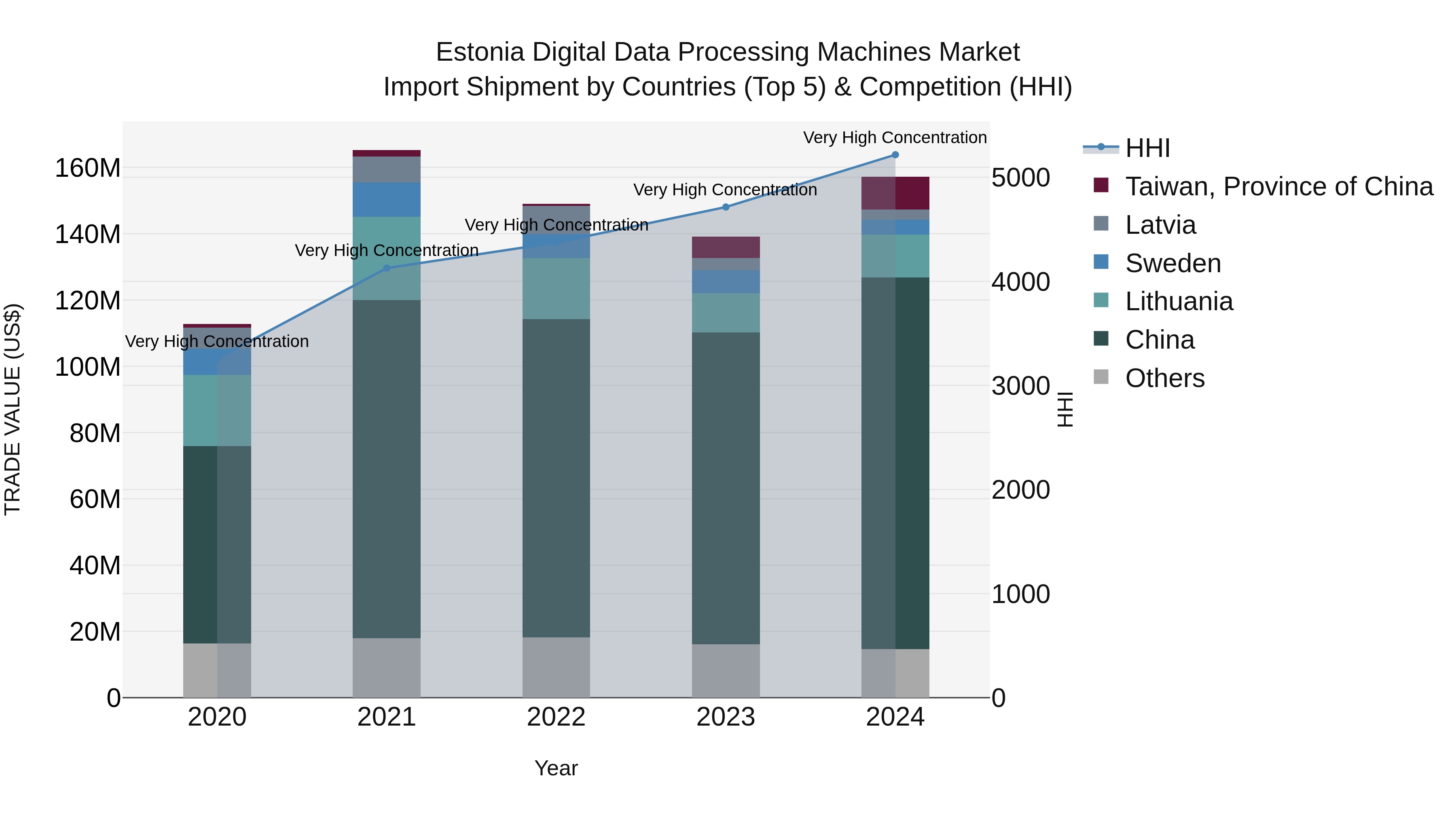 Estonia Digital Data Processing Machines Market Top 5 Importing Countries and Market Competition (HHI) Analysis