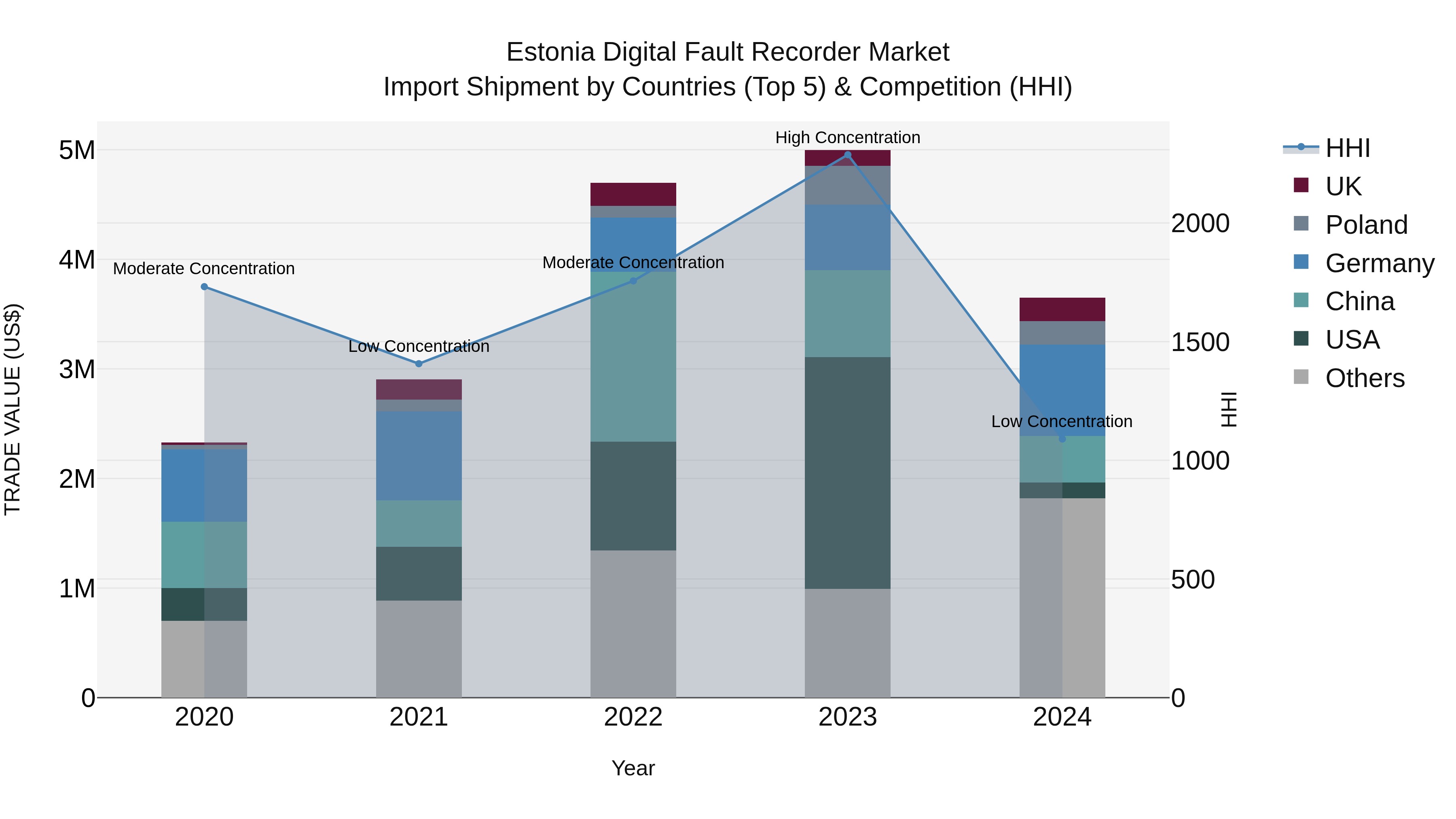 Estonia Digital Fault Recorder Market Top 5 Importing Countries and Market Competition (HHI) Analysis