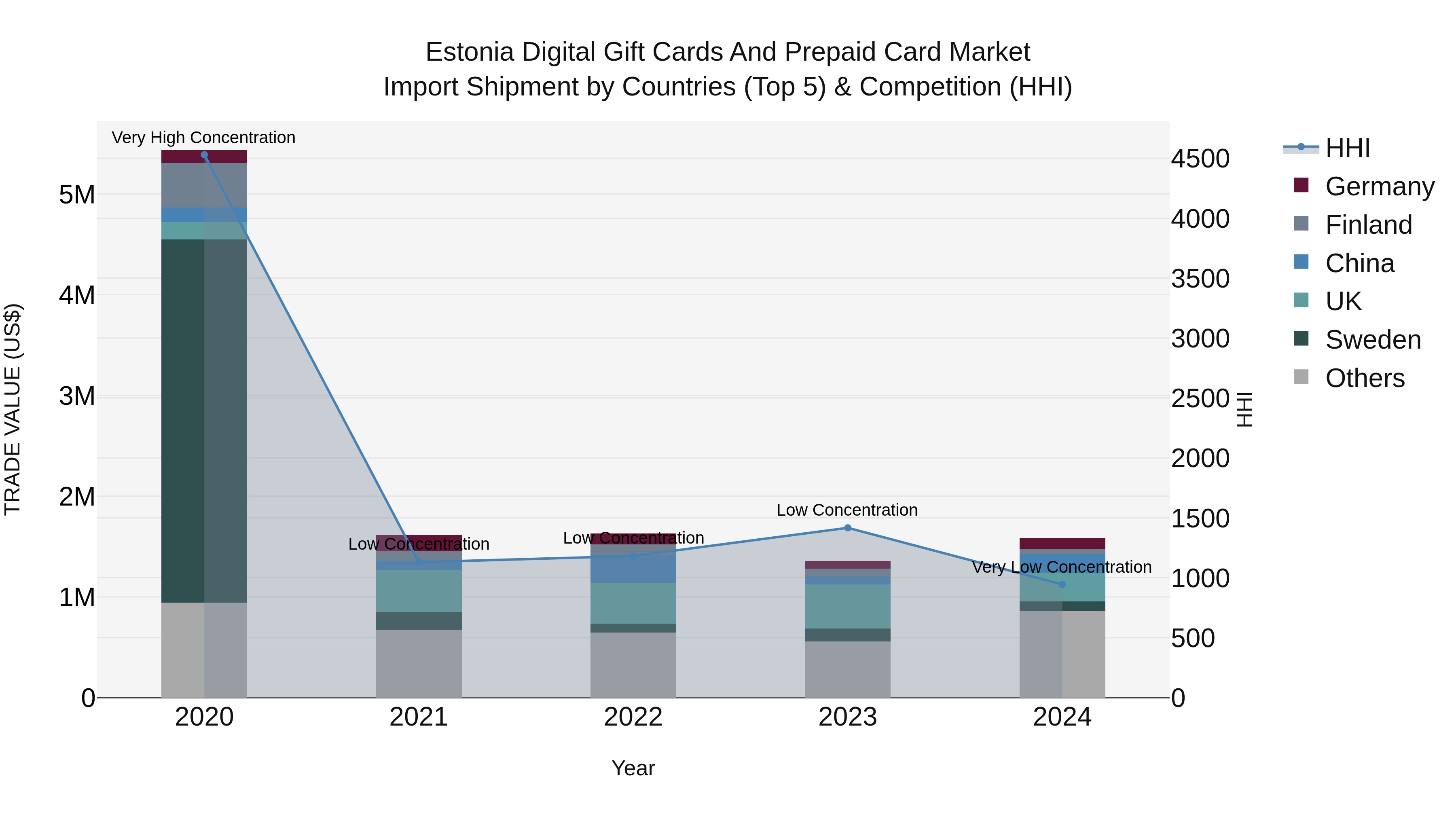 Estonia Digital Gift Cards and Prepaid Card Market Top 5 Importing Countries and Market Competition (HHI) Analysis