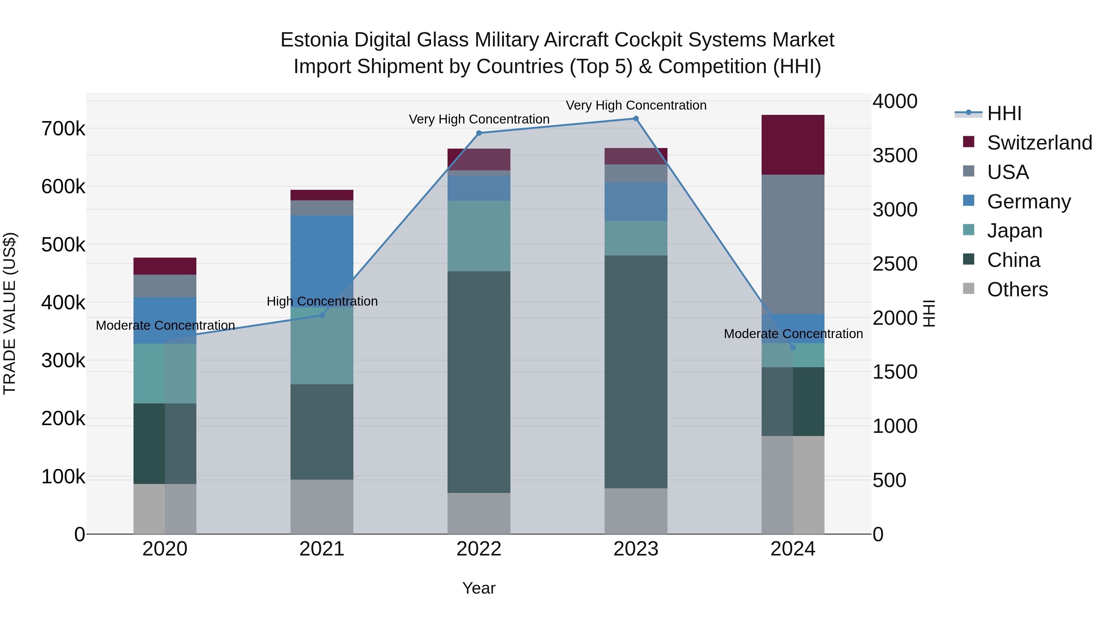 Estonia Digital Glass Military Aircraft Cockpit Systems Market Top 5 Importing Countries and Market Competition (HHI) Analysis