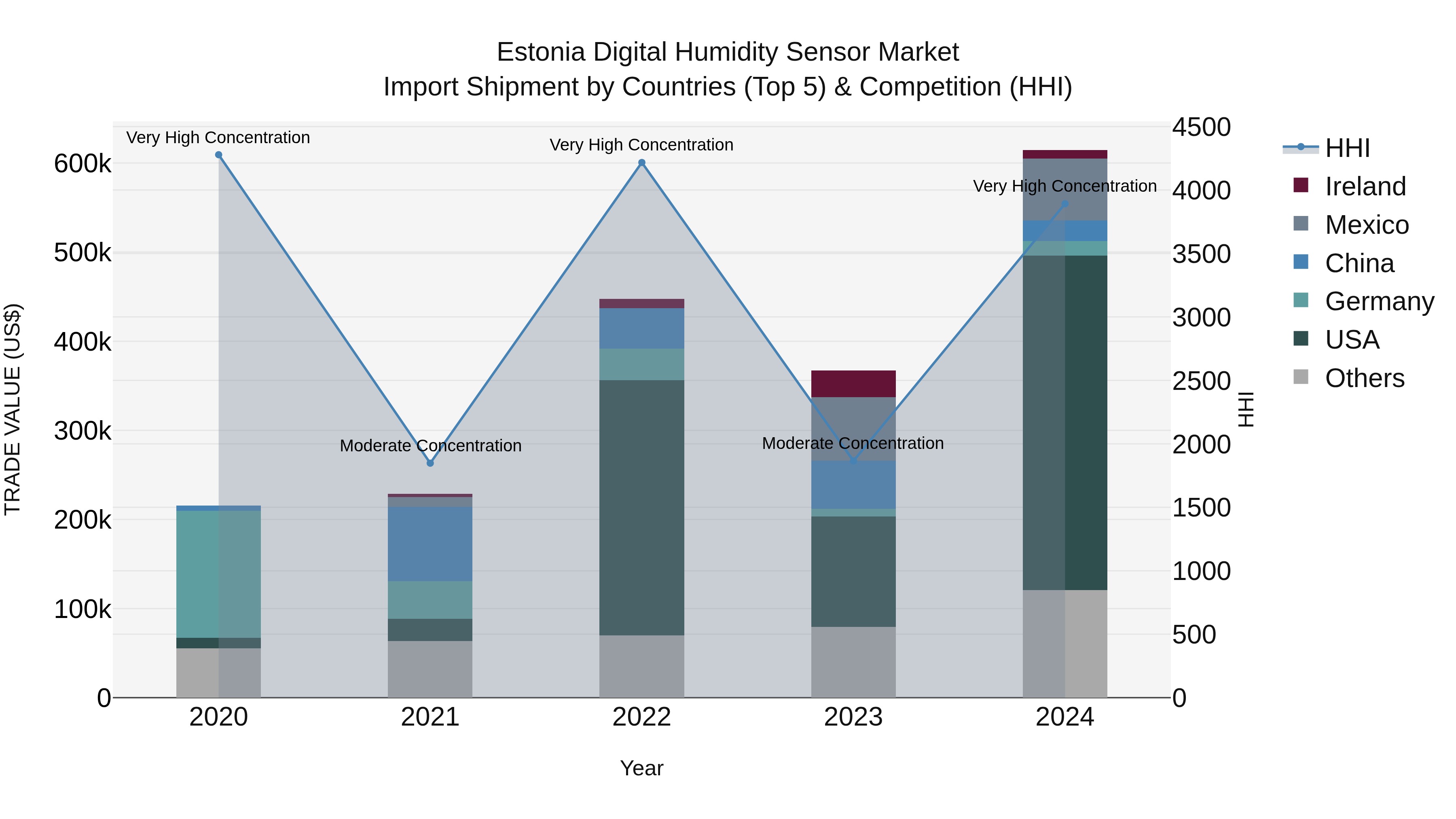 Estonia Digital Humidity Sensor Market Top 5 Importing Countries and Market Competition (HHI) Analysis