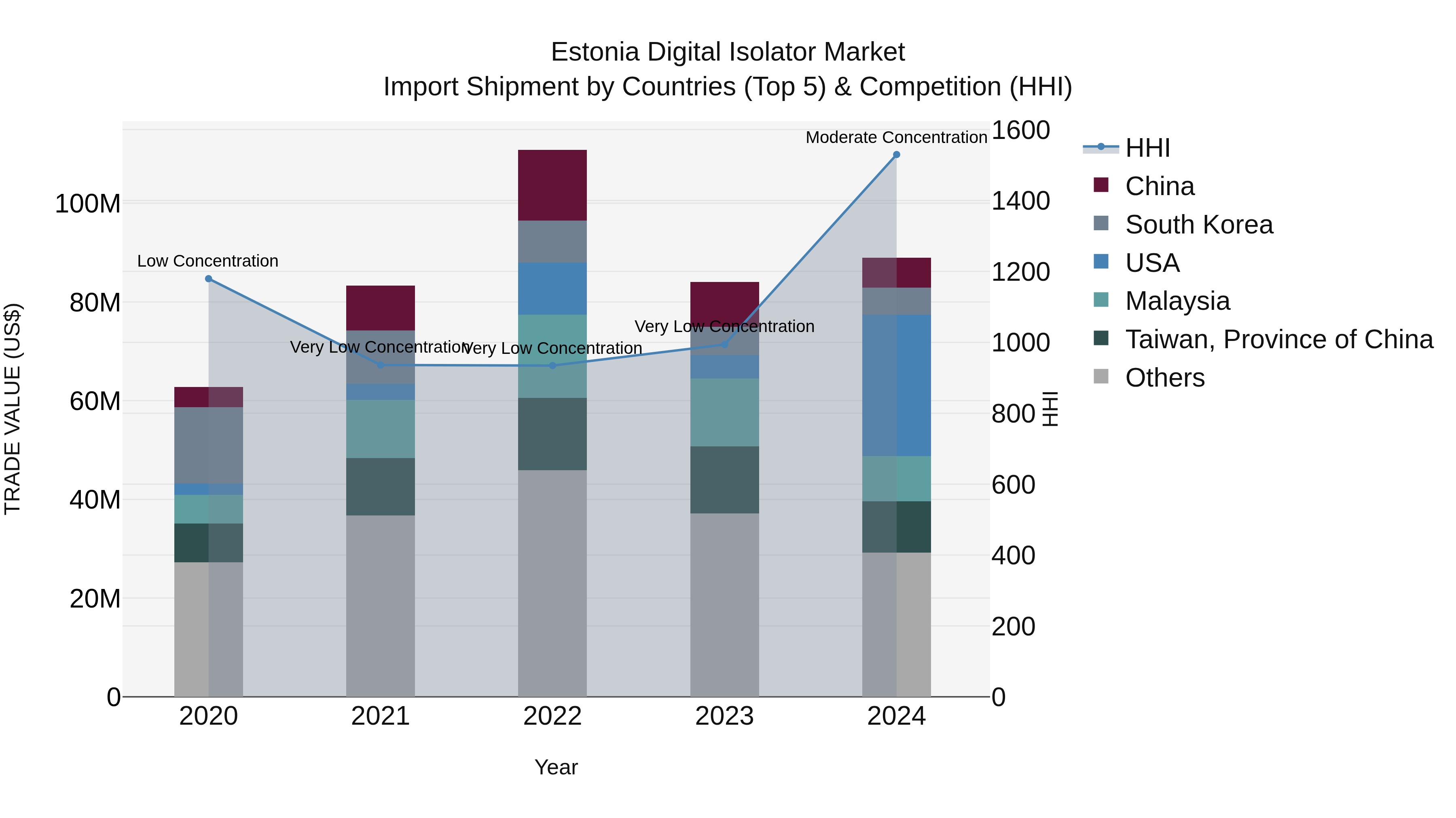 Estonia Digital Isolator Market Top 5 Importing Countries and Market Competition (HHI) Analysis