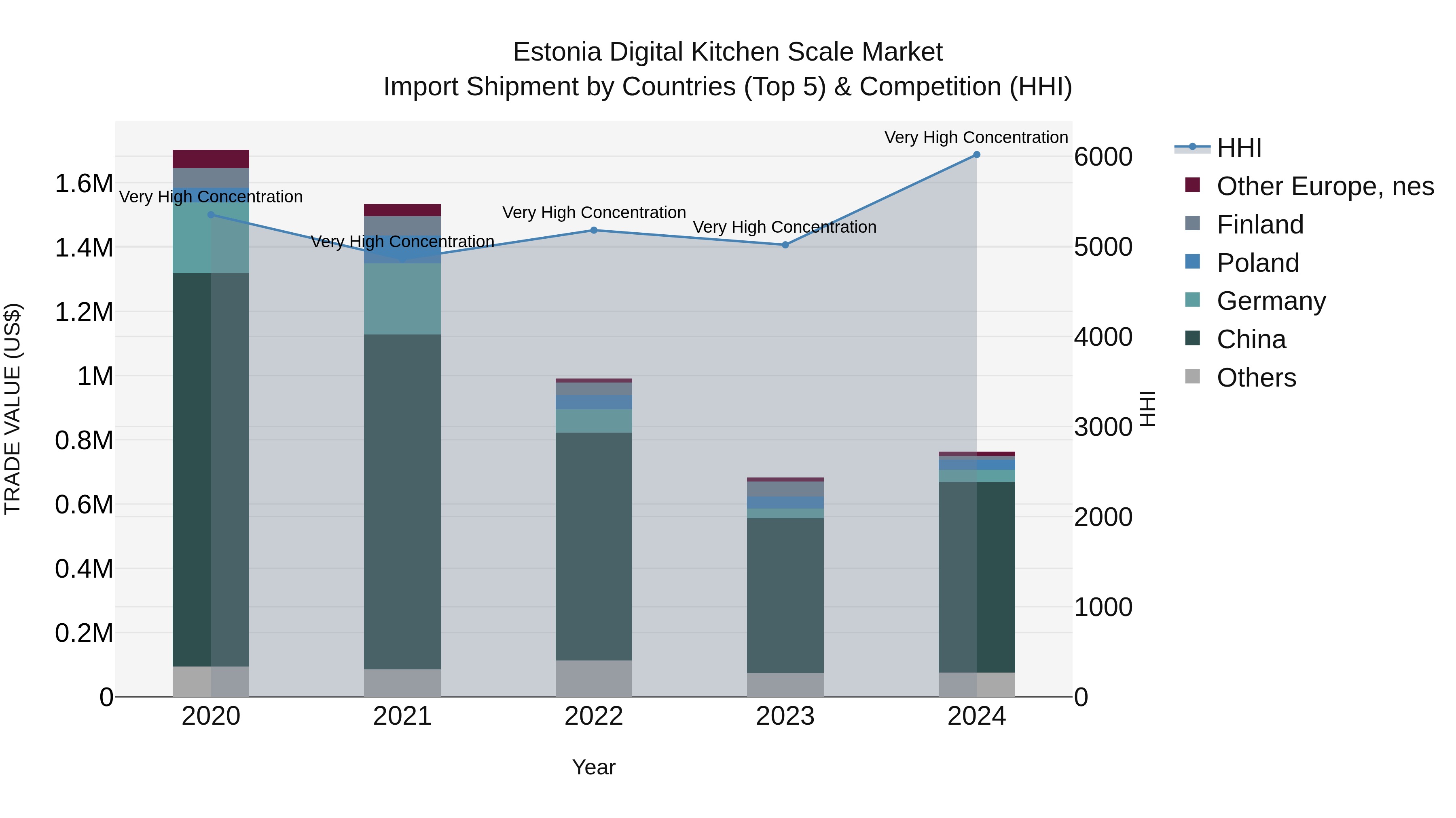 Estonia Digital Kitchen Scale Market Top 5 Importing Countries and Market Competition (HHI) Analysis