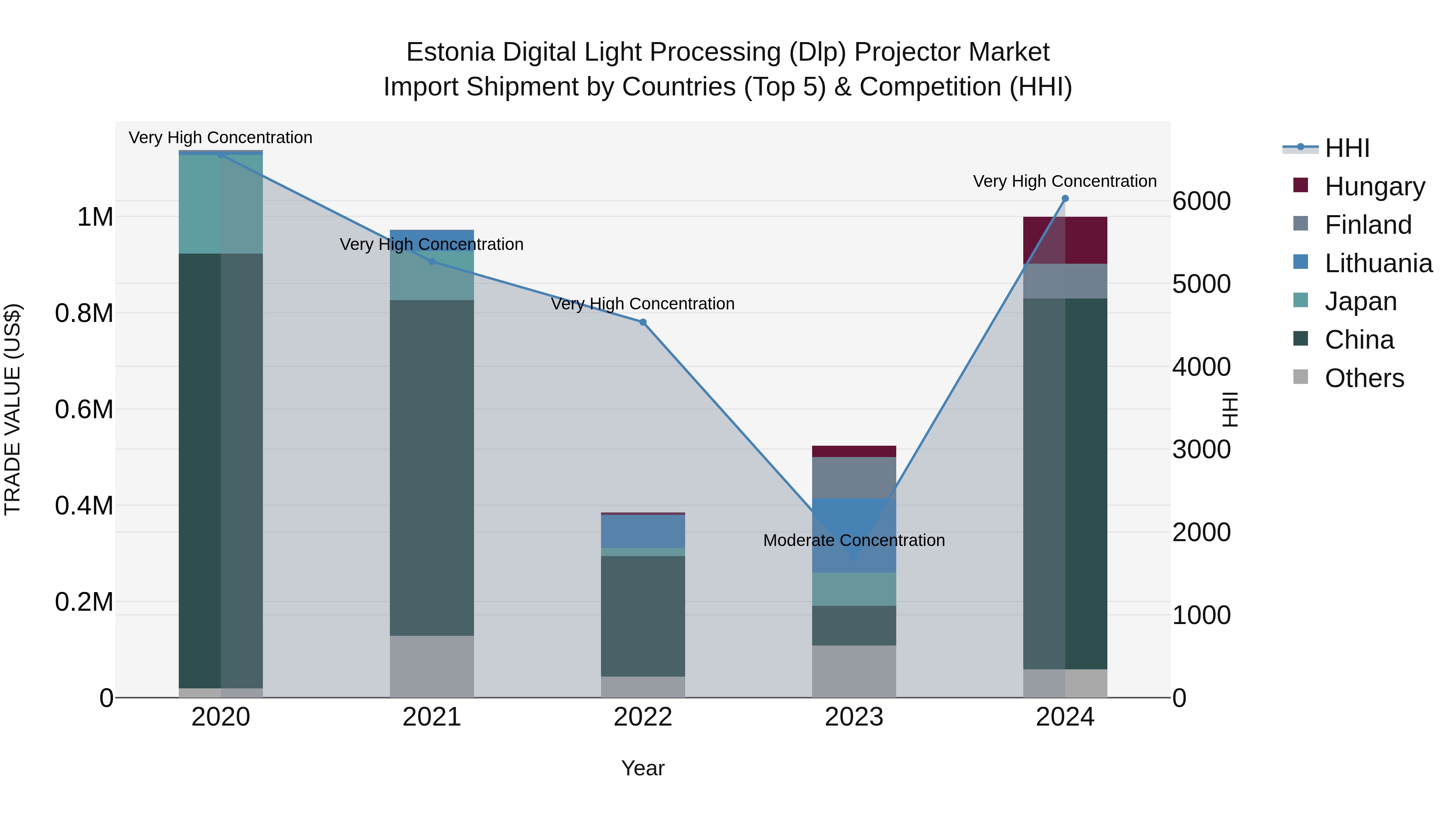 Estonia Digital Light Processing (Dlp) Projector Market Top 5 Importing Countries and Market Competition (HHI) Analysis