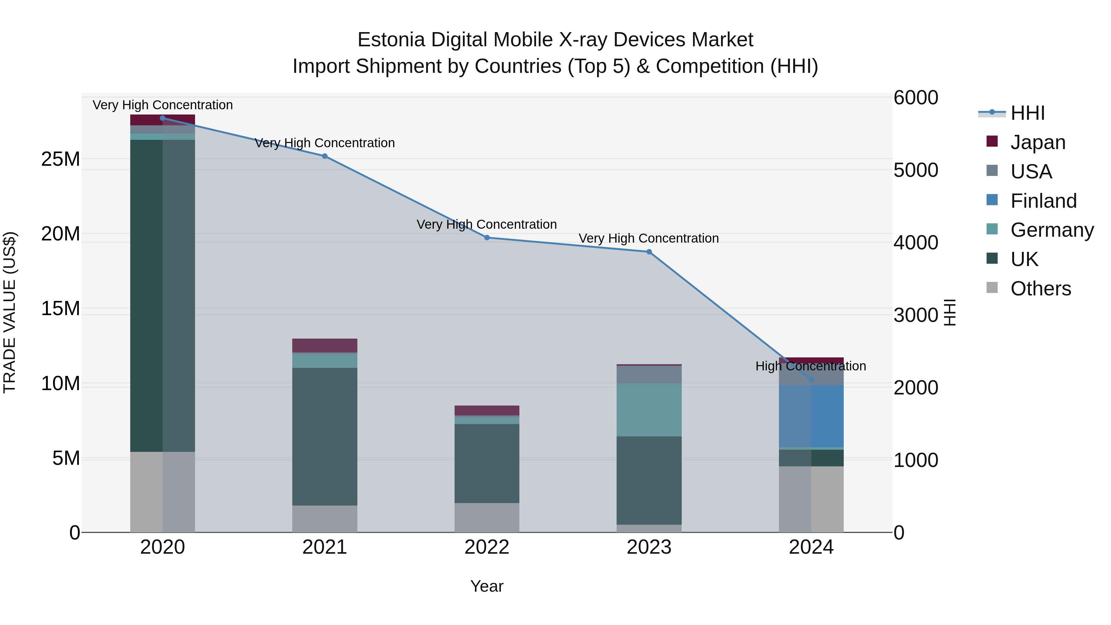 Estonia Digital Mobile X-ray Devices Market Top 5 Importing Countries and Market Competition (HHI) Analysis