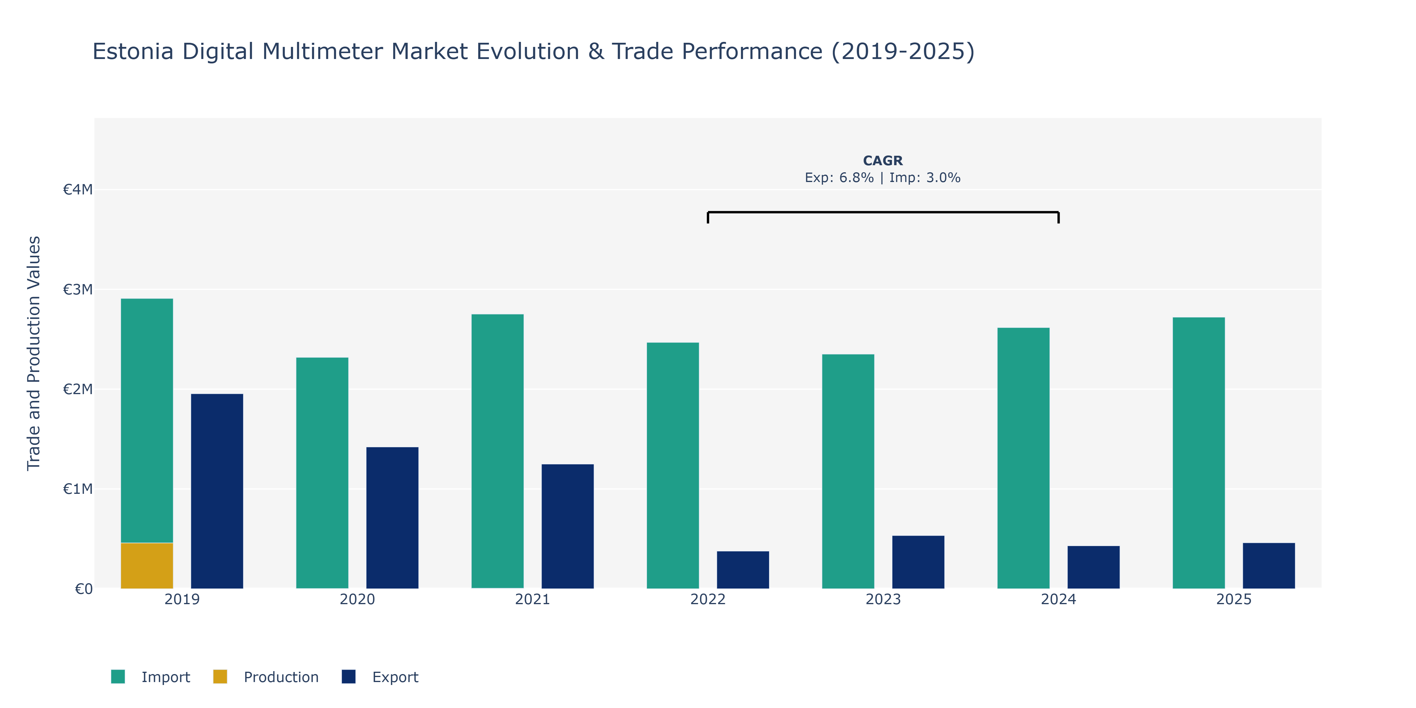 Estonia Digital Multimeter Market: Production & Trade Performance (2019-2025)