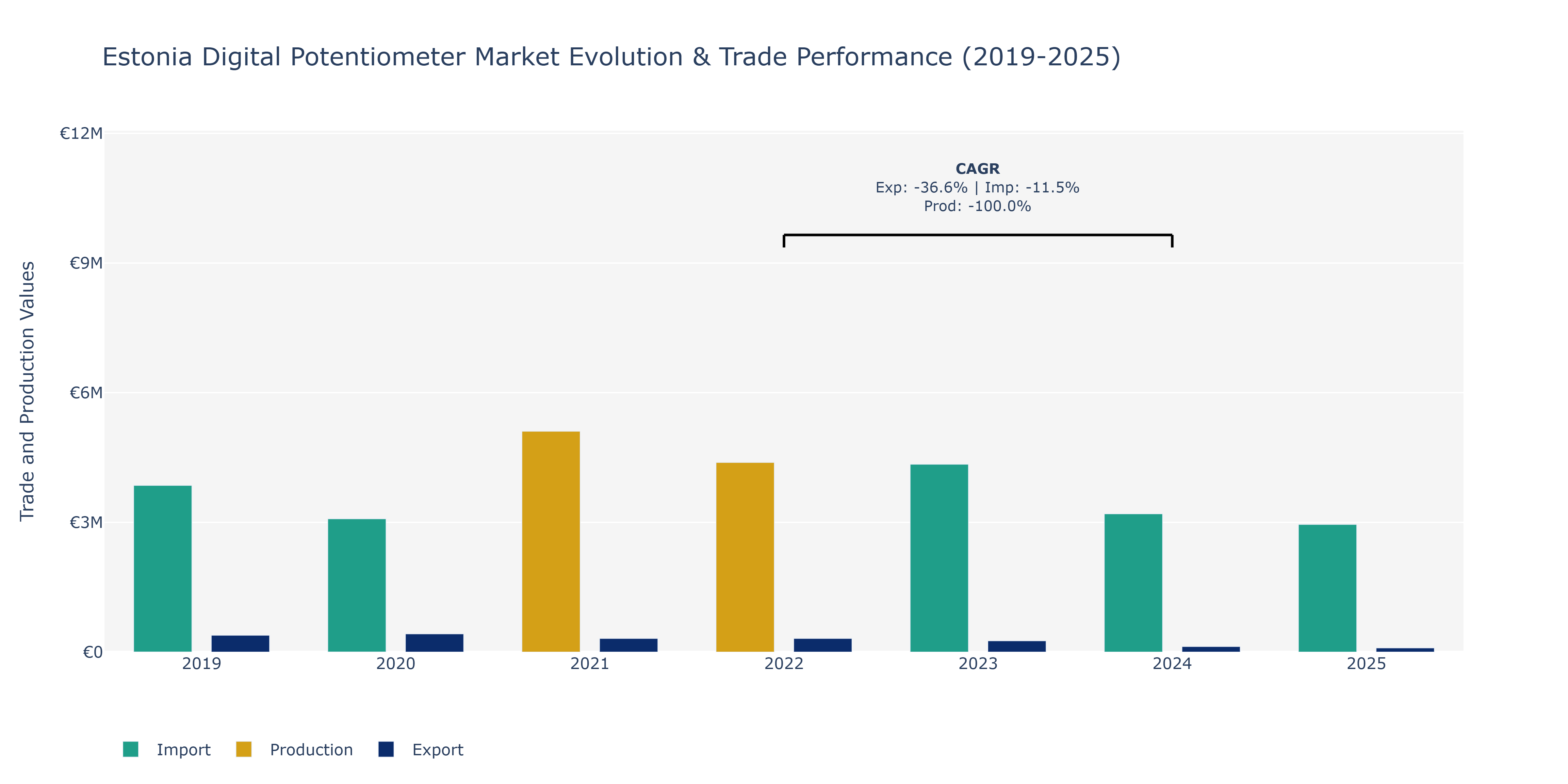Estonia Digital Potentiometer Market: Production & Trade Performance (2019-2025)