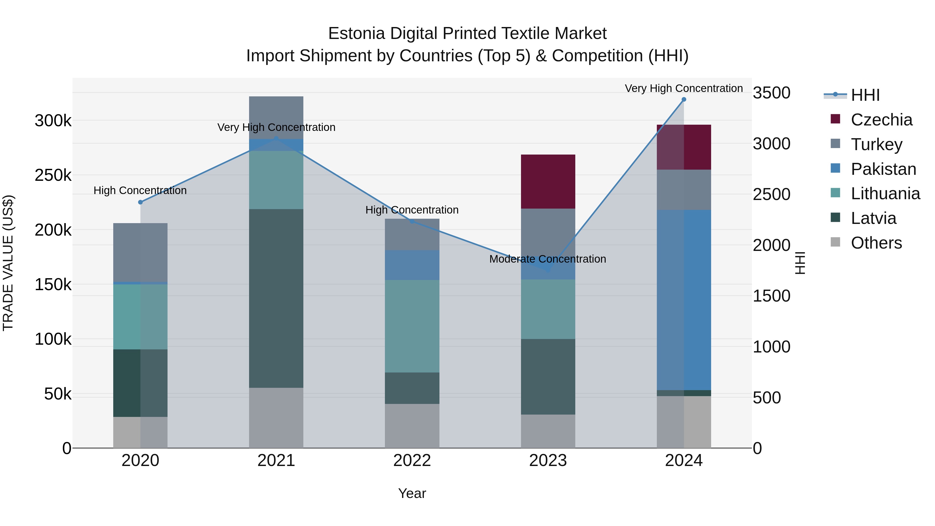 Estonia Digital Printed Textile Market Top 5 Importing Countries and Market Competition (HHI) Analysis
