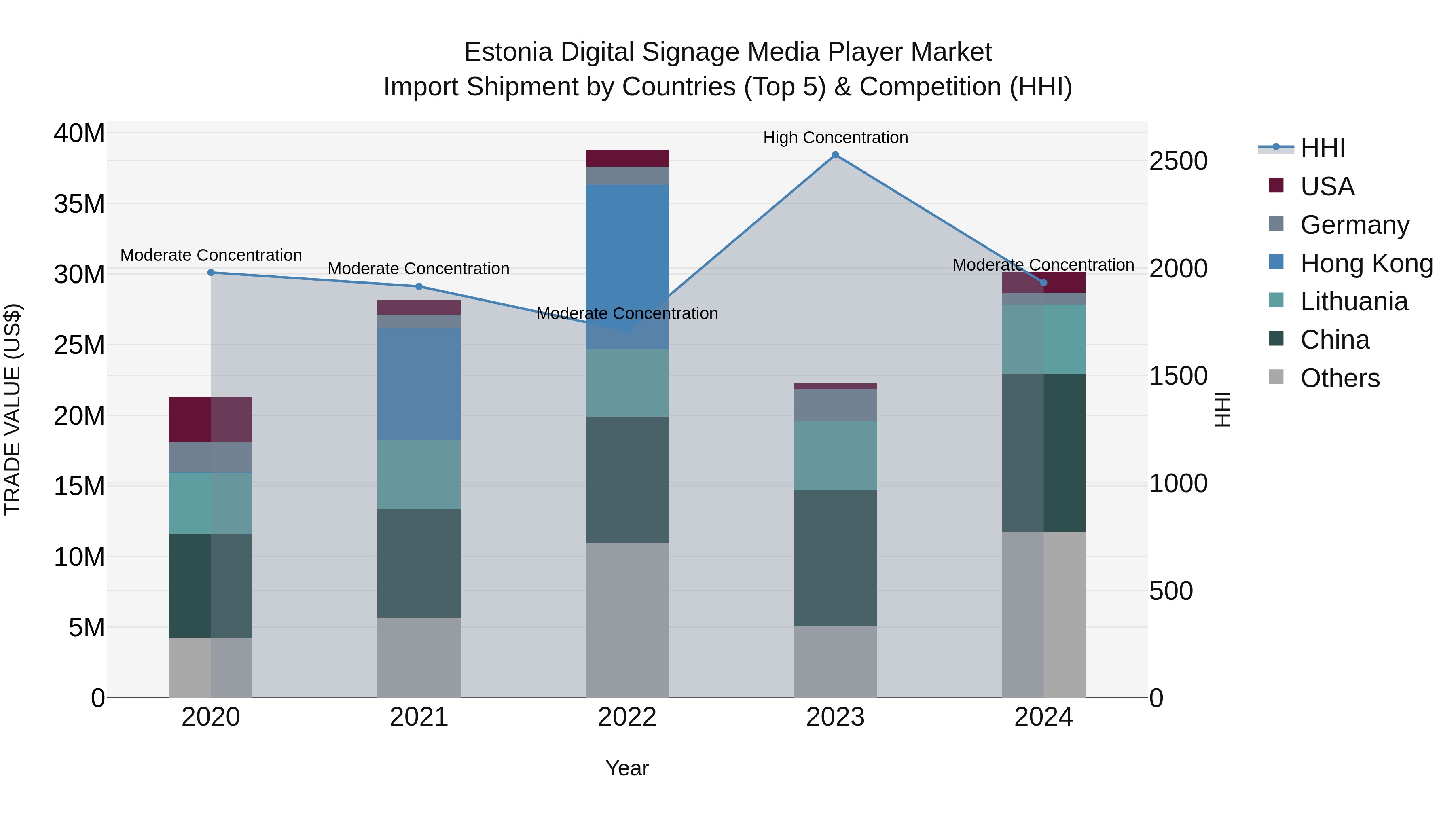 Estonia Digital Signage Media Player Market Top 5 Importing Countries and Market Competition (HHI) Analysis