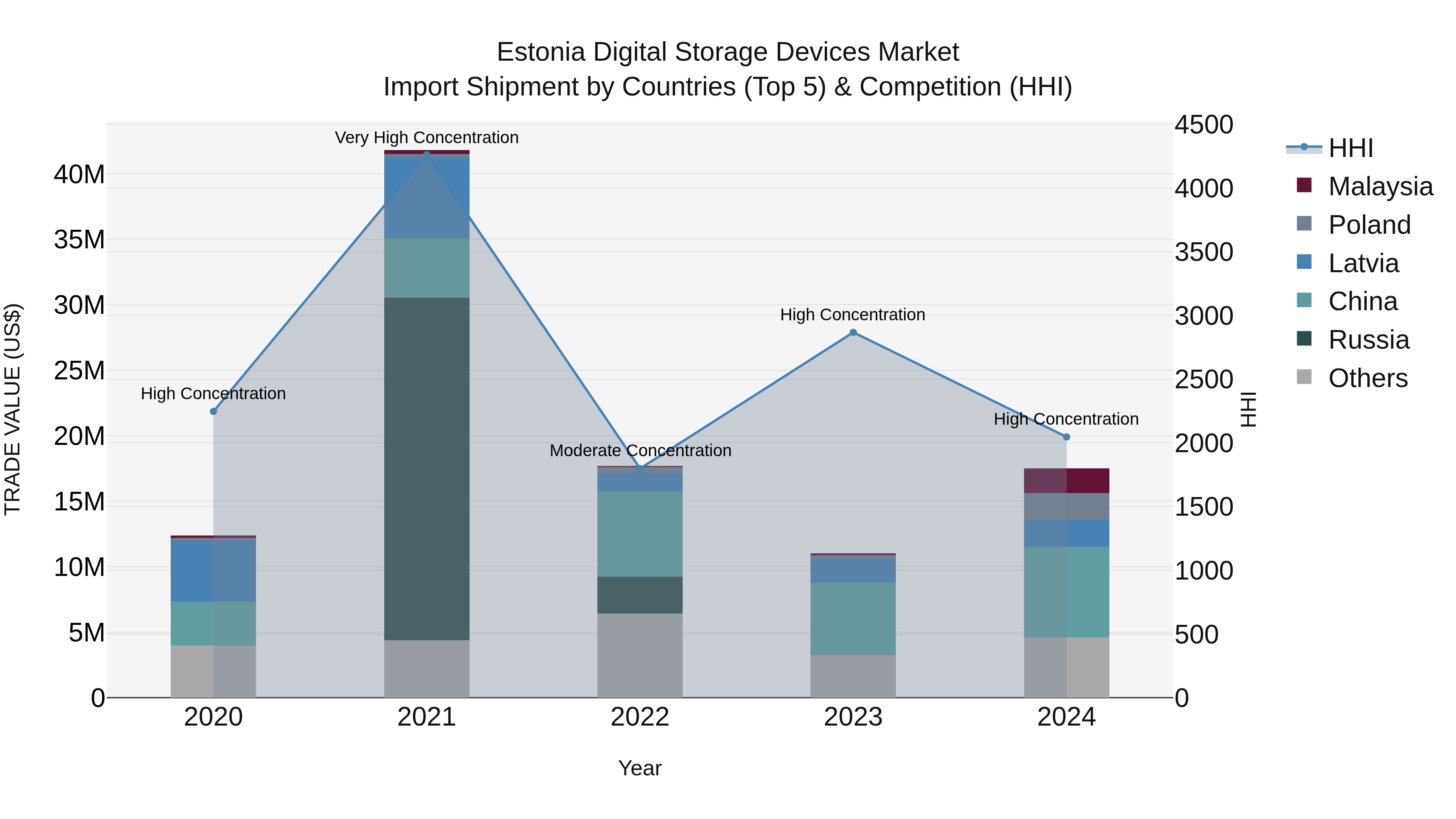 Estonia Digital Storage Devices Market Top 5 Importing Countries and Market Competition (HHI) Analysis