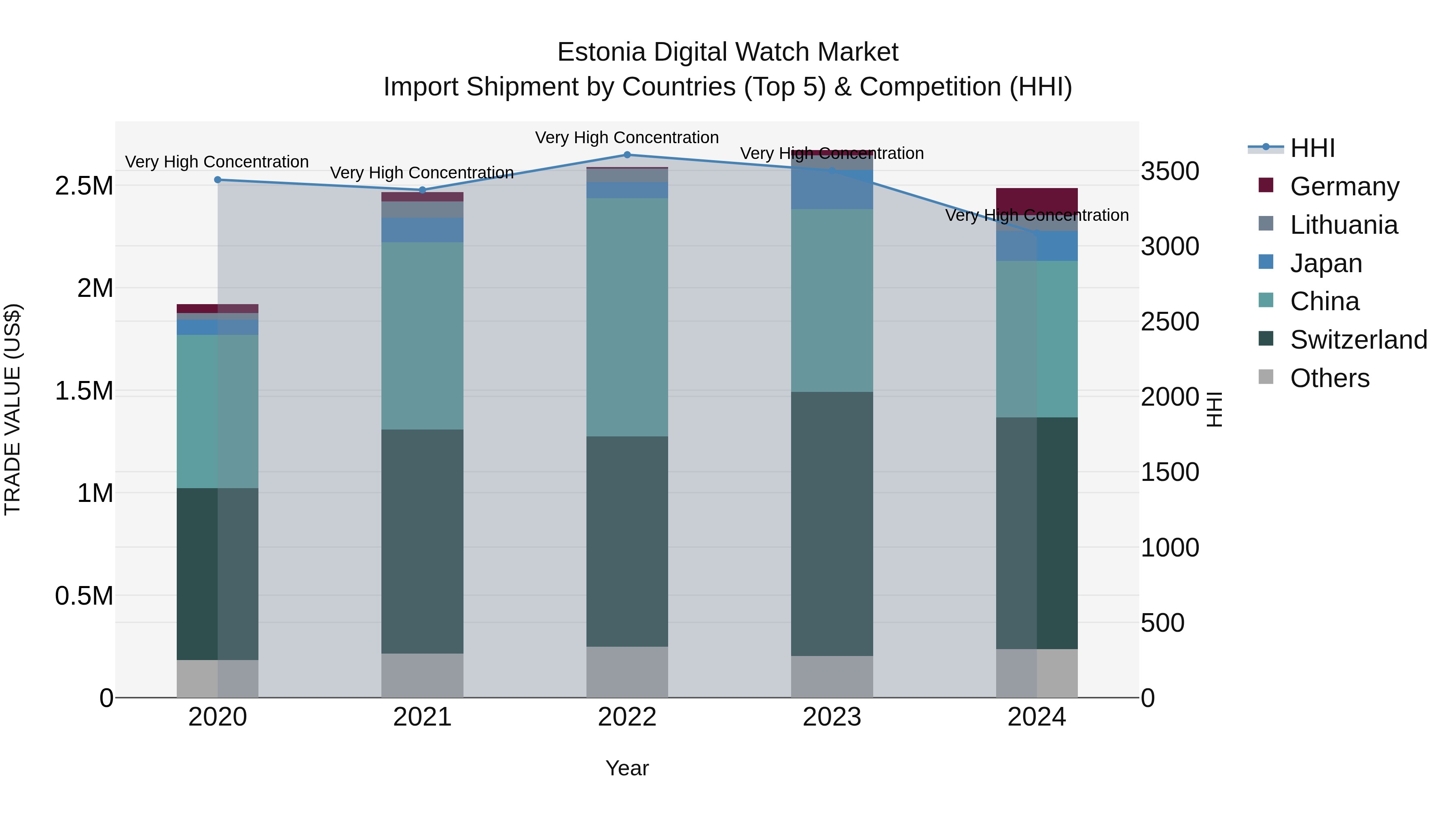 Estonia Digital Watch Market Top 5 Importing Countries and Market Competition (HHI) Analysis
