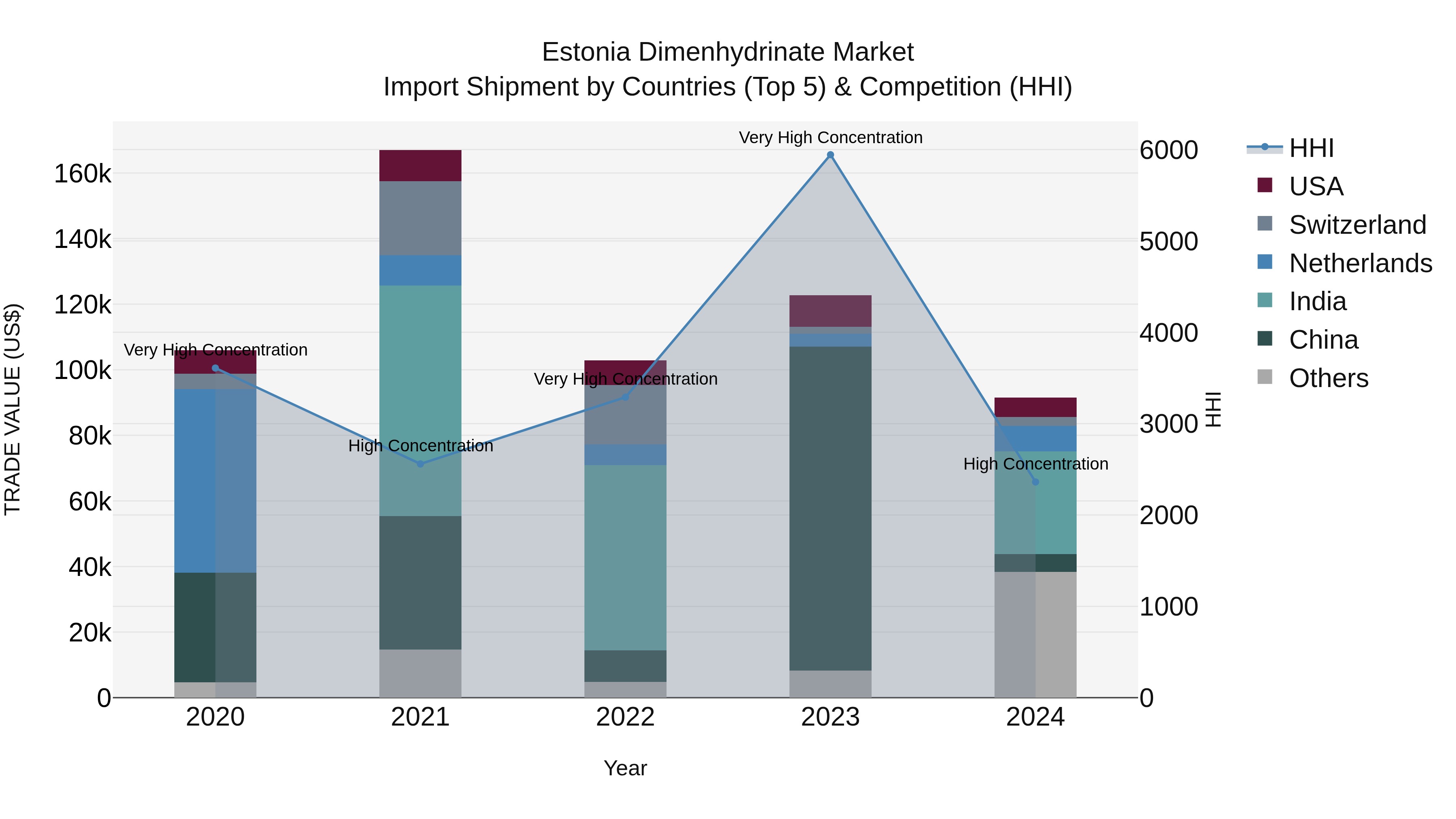 Estonia Dimenhydrinate Market Top 5 Importing Countries and Market Competition (HHI) Analysis