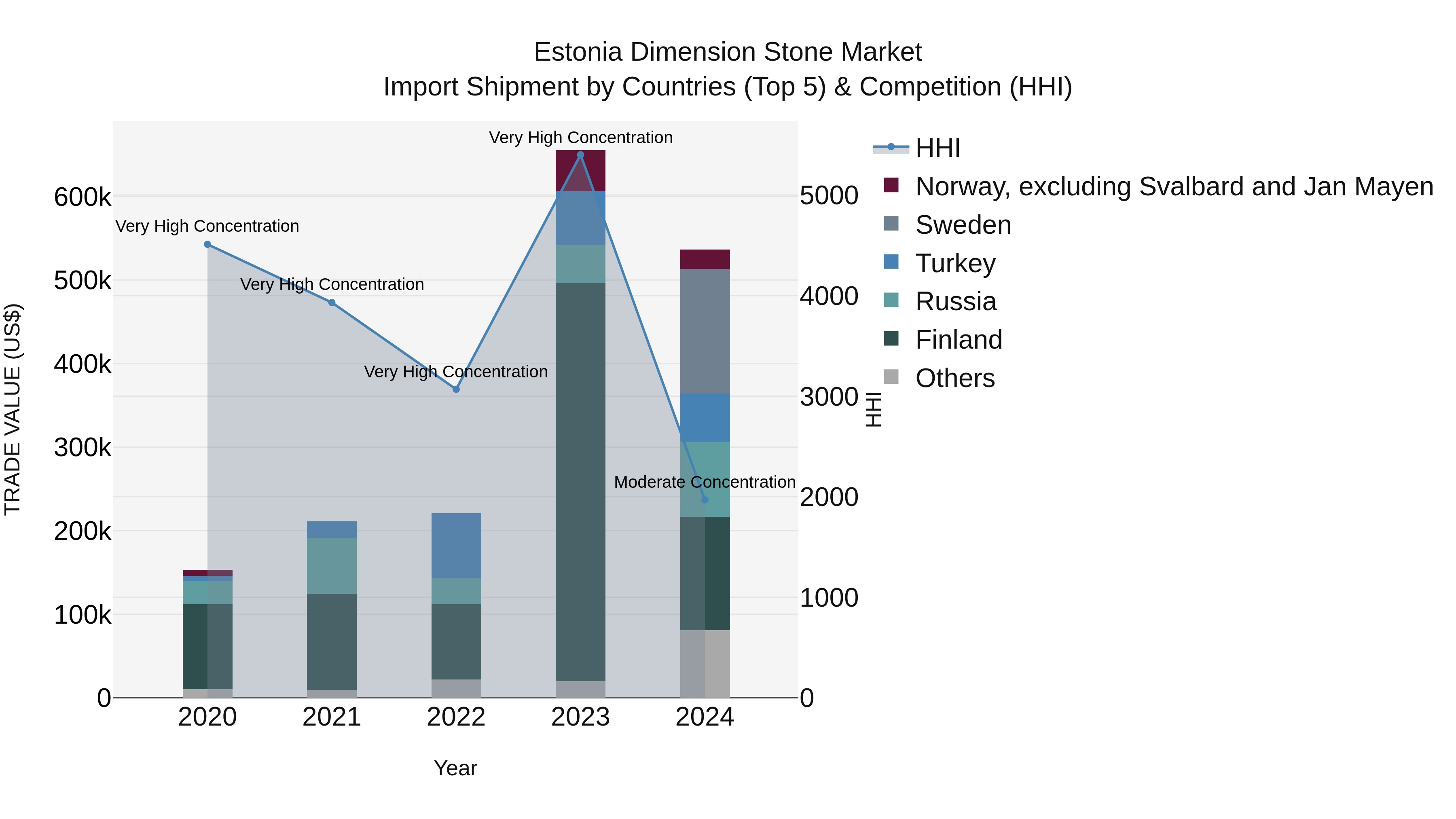 Estonia Dimension Stone Market Top 5 Importing Countries and Market Competition (HHI) Analysis