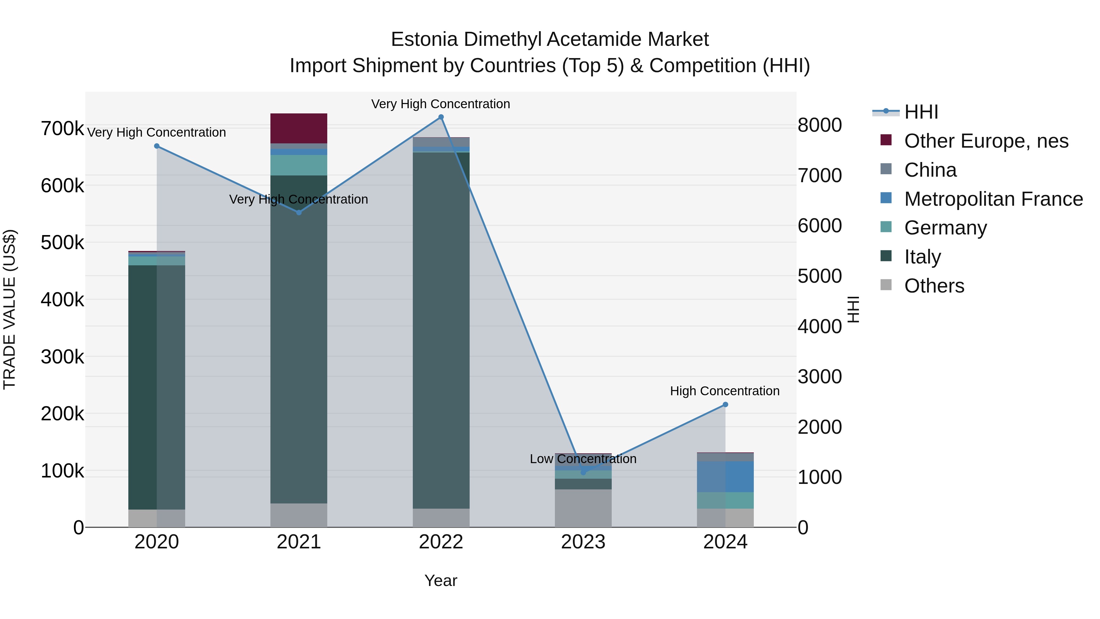 Estonia Dimethyl Acetamide Market Top 5 Importing Countries and Market Competition (HHI) Analysis