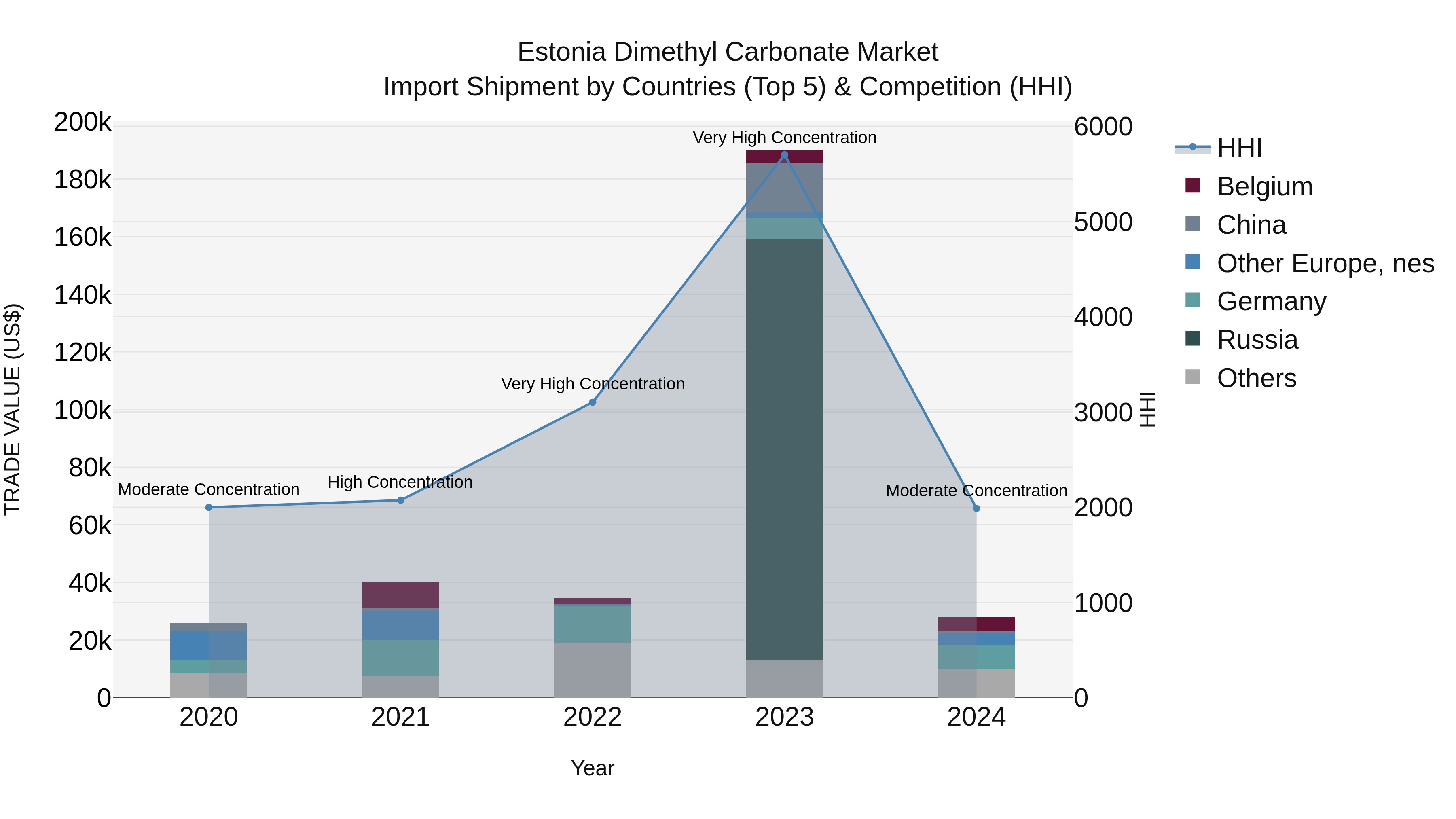 Estonia Dimethyl Carbonate Market Top 5 Importing Countries and Market Competition (HHI) Analysis