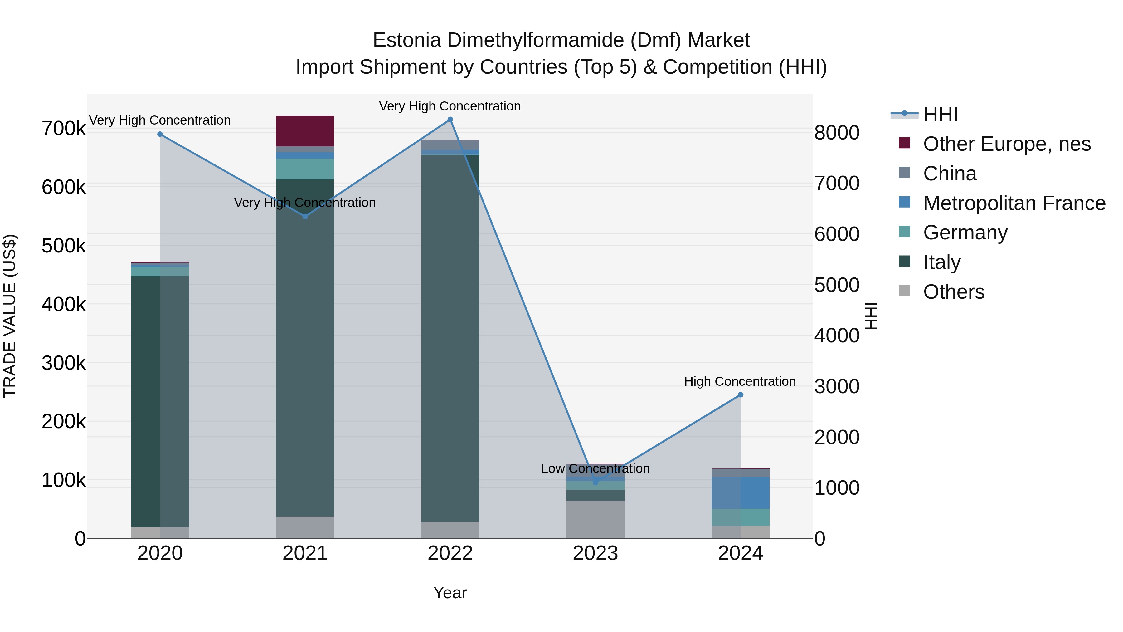 Estonia Dimethylformamide (Dmf) Market Top 5 Importing Countries and Market Competition (HHI) Analysis