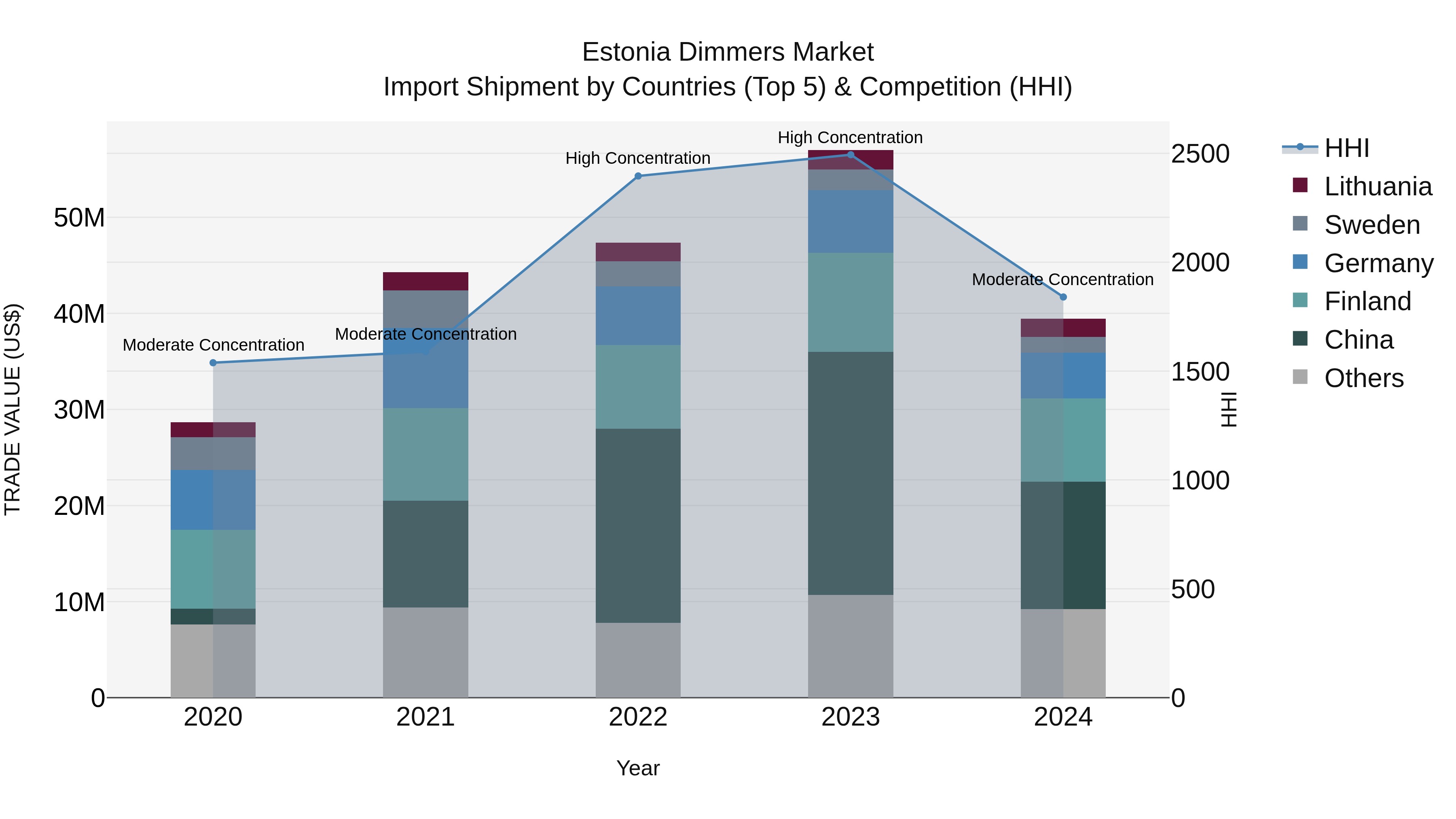 Estonia Dimmers Market Top 5 Importing Countries and Market Competition (HHI) Analysis