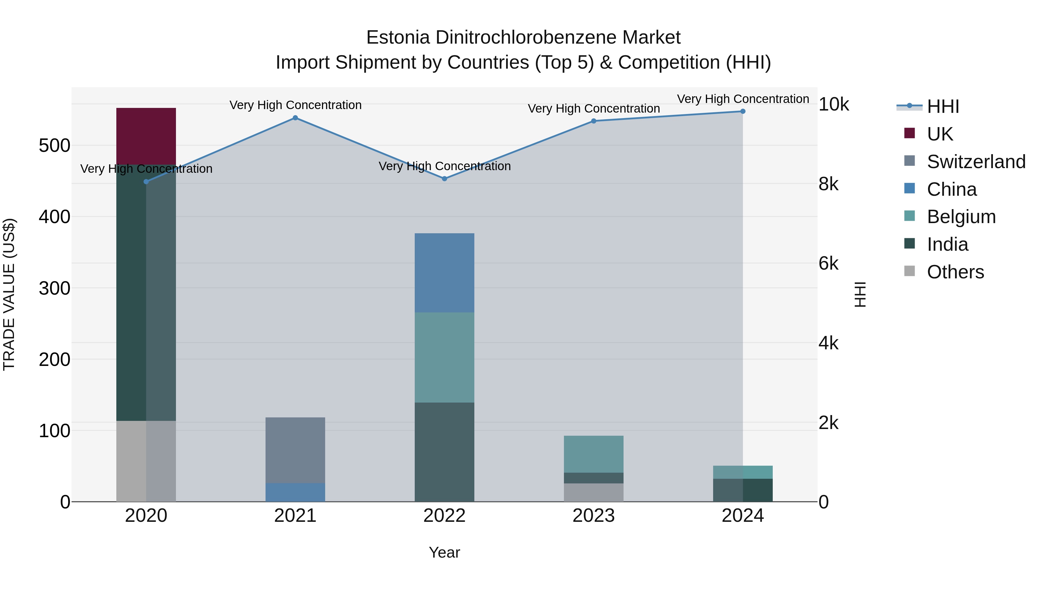 Estonia Dinitrochlorobenzene Market Top 5 Importing Countries and Market Competition (HHI) Analysis