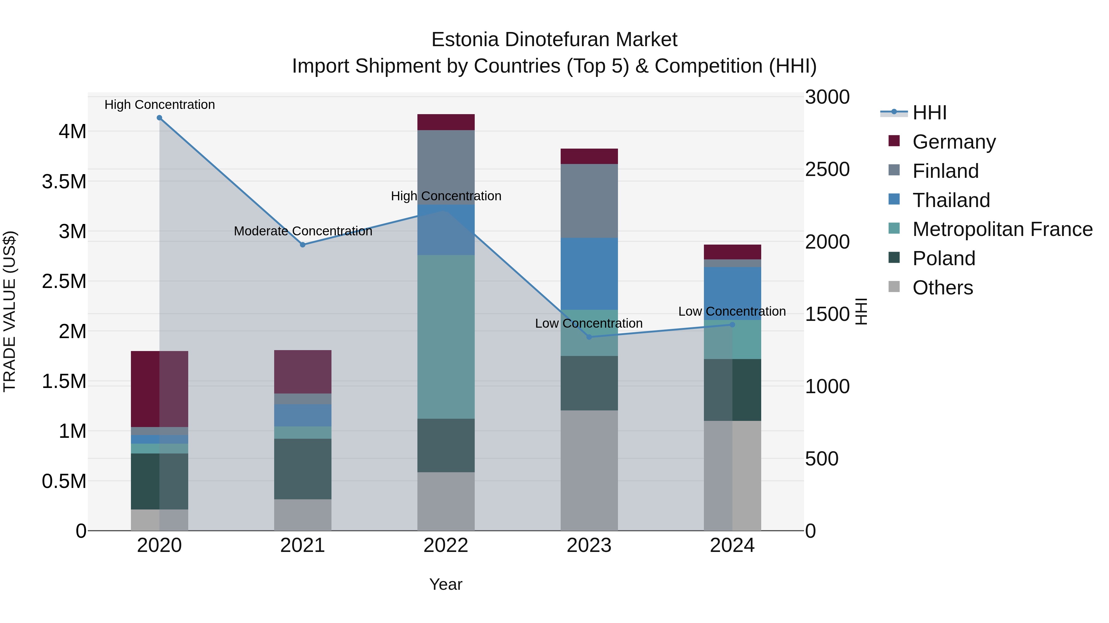 Estonia Dinotefuran Market Top 5 Importing Countries and Market Competition (HHI) Analysis