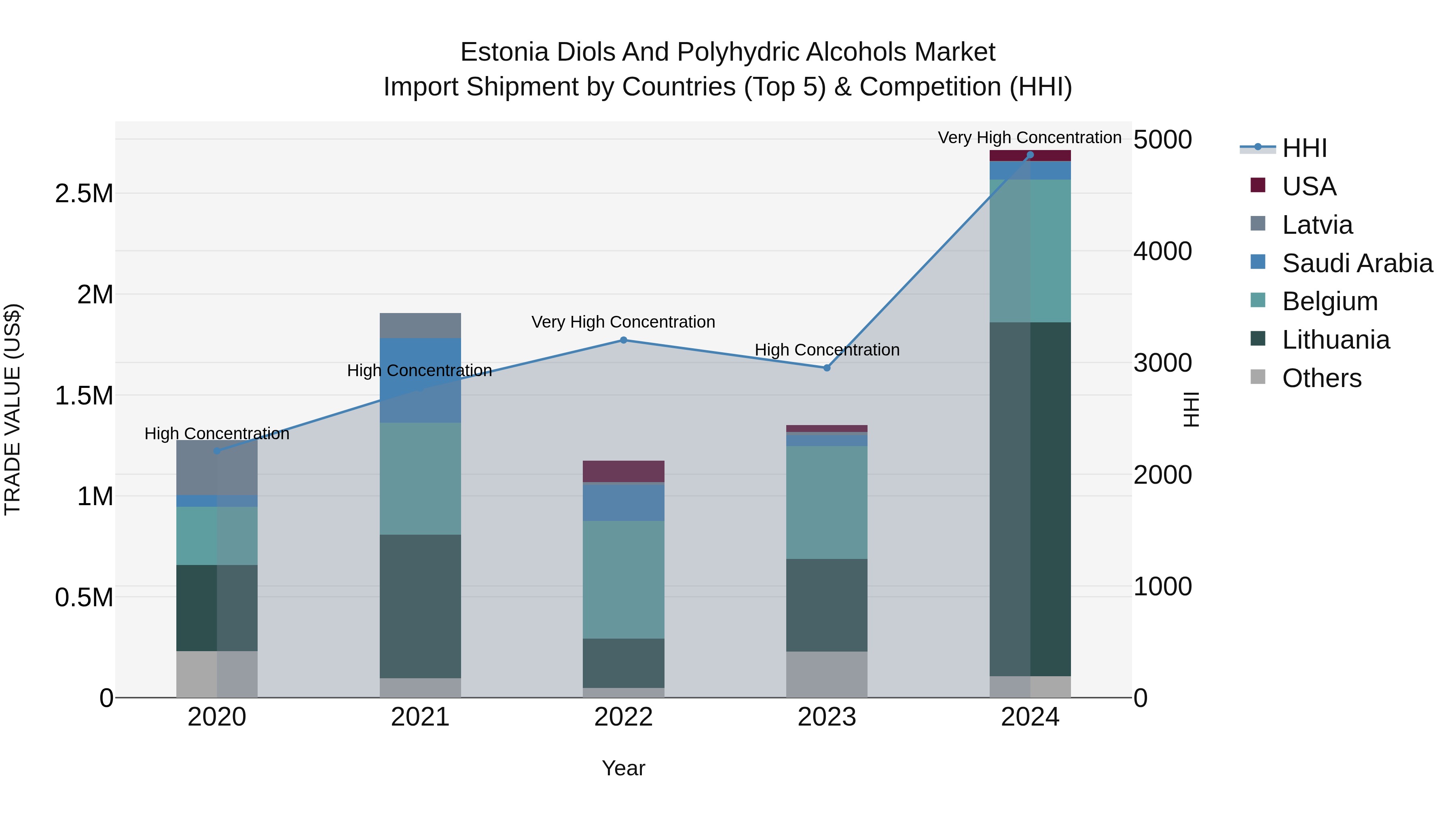 Estonia Diols and Polyhydric Alcohols Market Top 5 Importing Countries and Market Competition (HHI) Analysis
