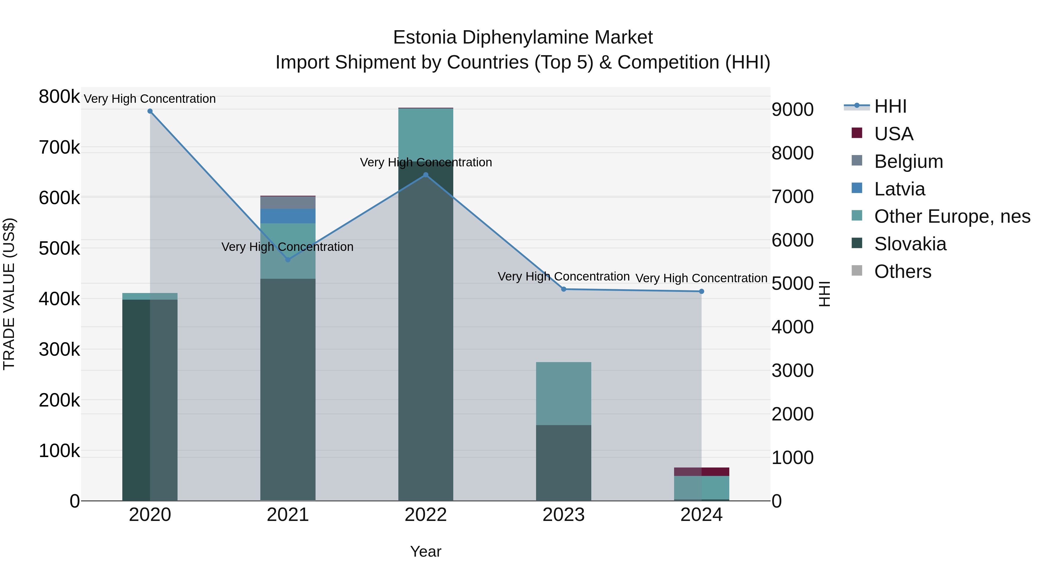 Estonia Diphenylamine Market Top 5 Importing Countries and Market Competition (HHI) Analysis