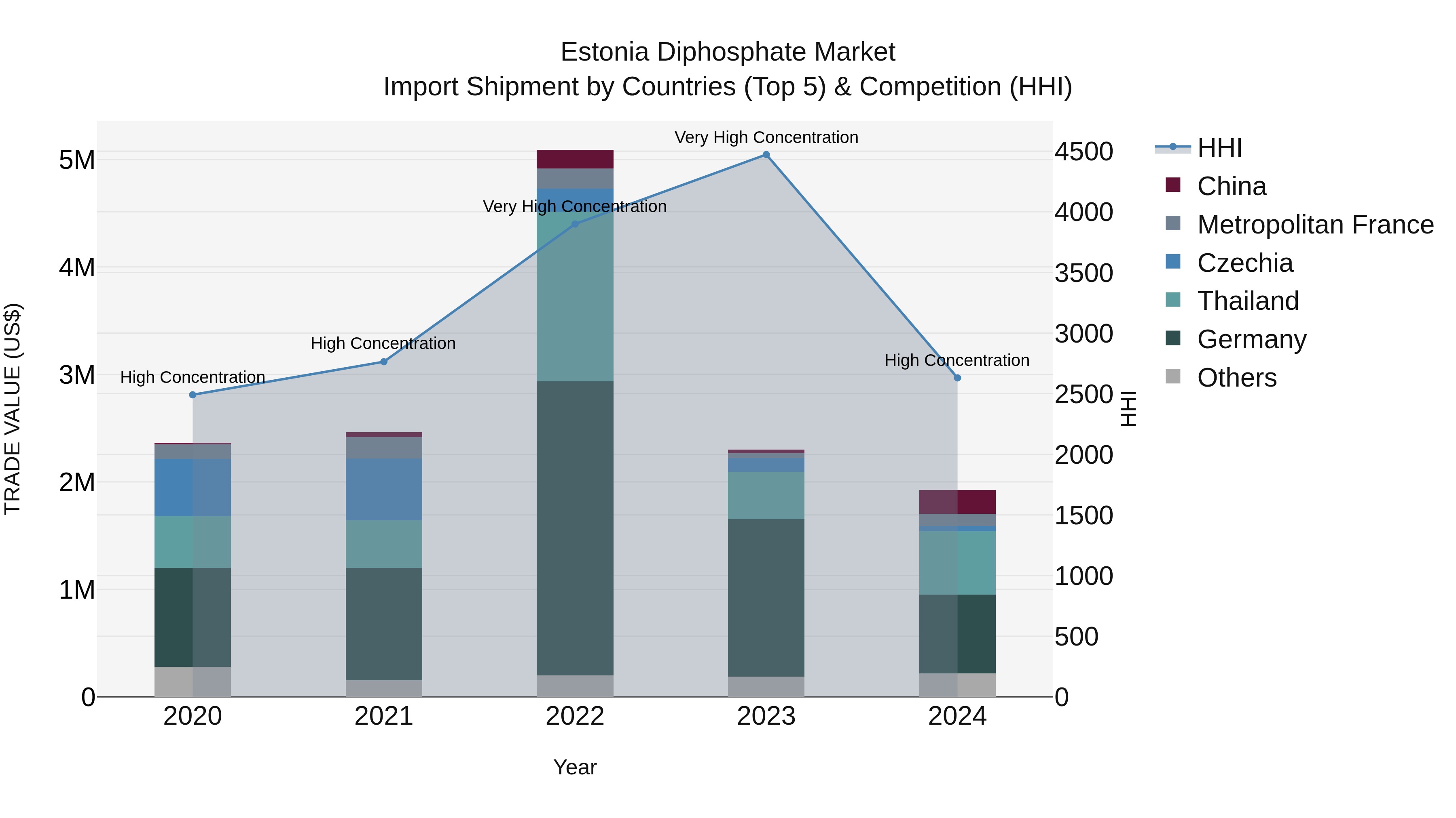 Estonia Diphosphate Market Top 5 Importing Countries and Market Competition (HHI) Analysis