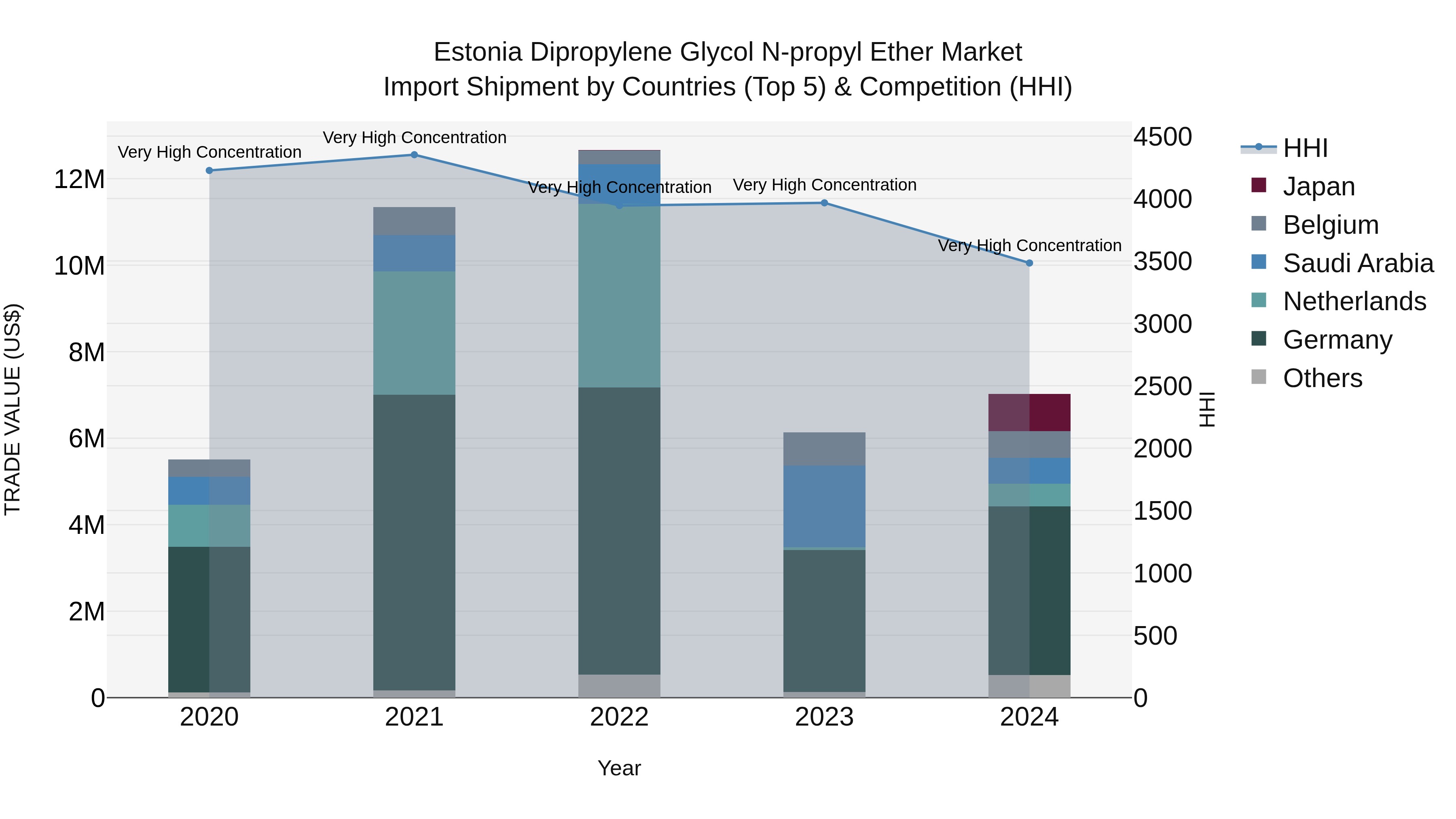 Estonia Dipropylene Glycol N-propyl Ether Market Top 5 Importing Countries and Market Competition (HHI) Analysis