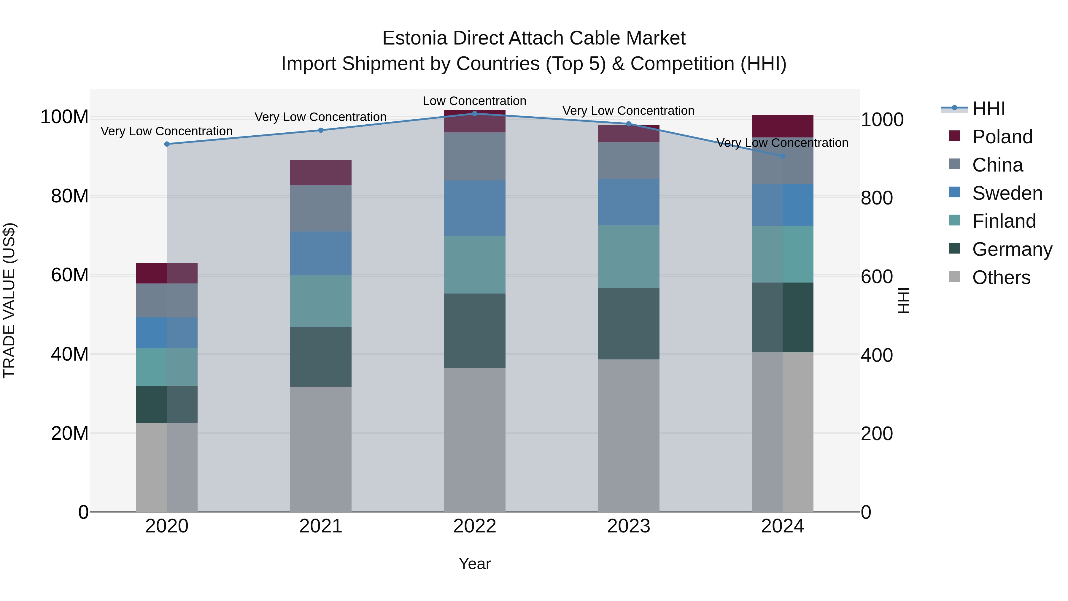 Estonia Direct Attach Cable Market Top 5 Importing Countries and Market Competition (HHI) Analysis
