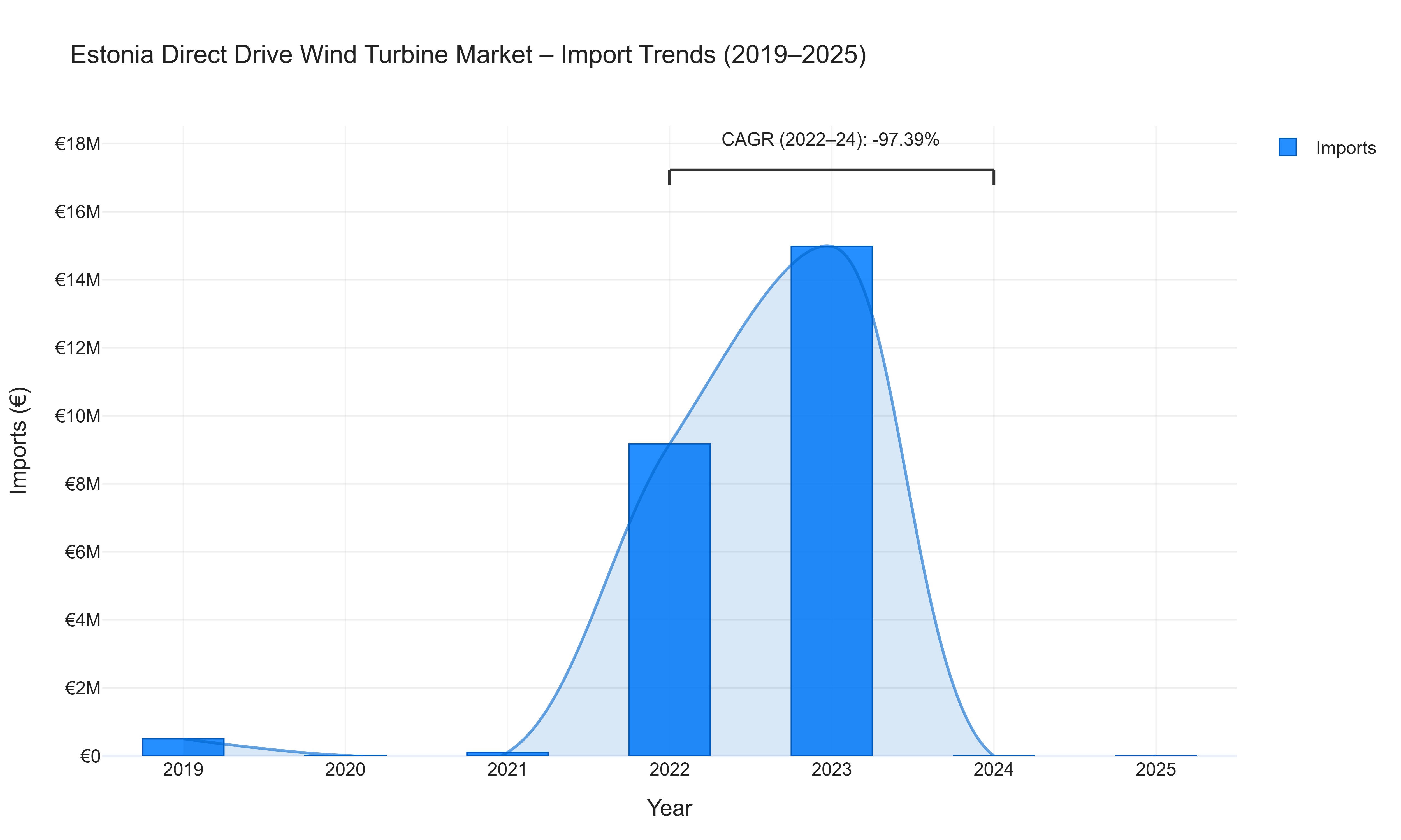 Estonia Direct Drive Wind Turbine Market - Import Trends (2019-2025)