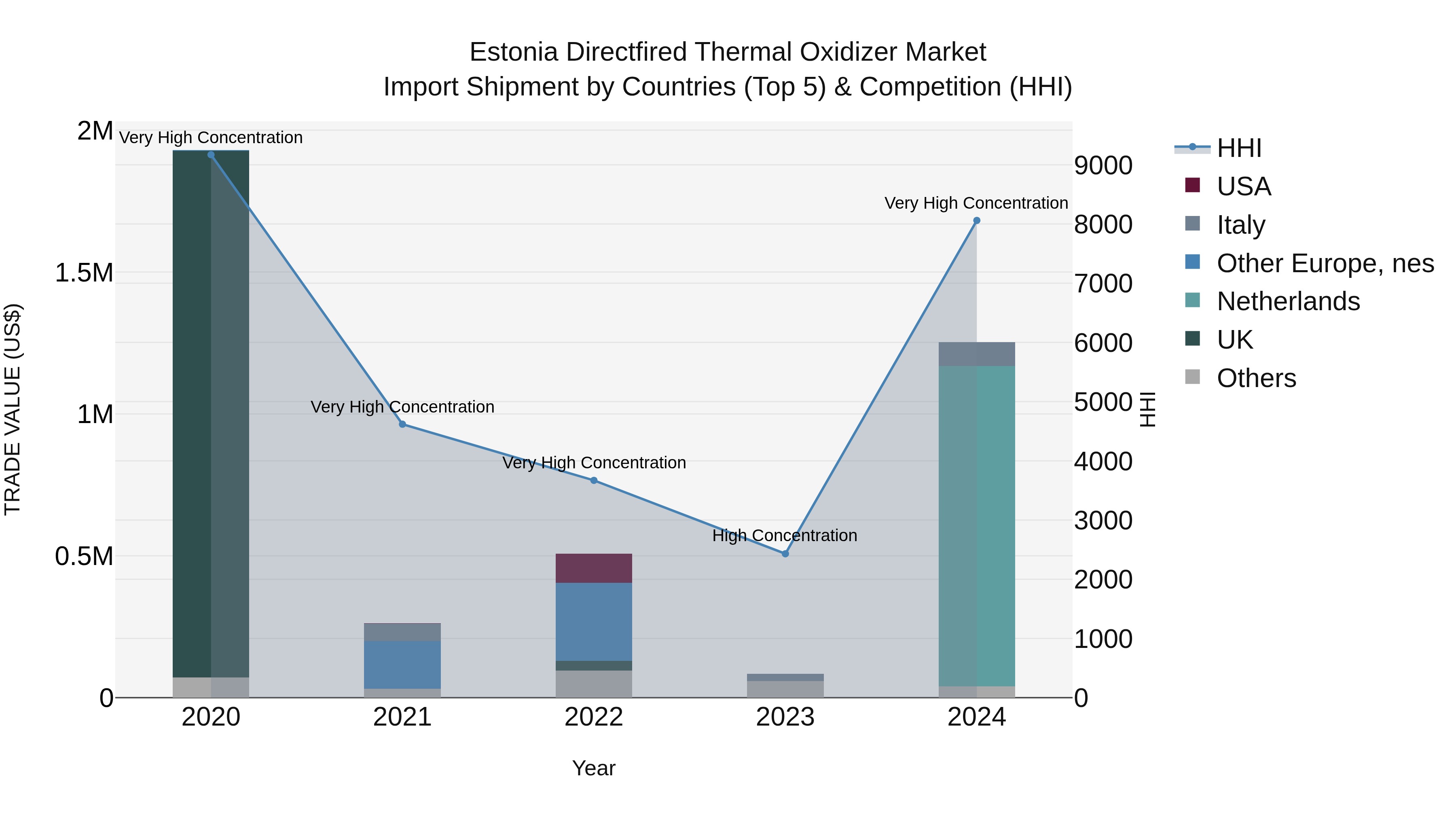 Estonia Directfired Thermal Oxidizer Market Top 5 Importing Countries and Market Competition (HHI) Analysis