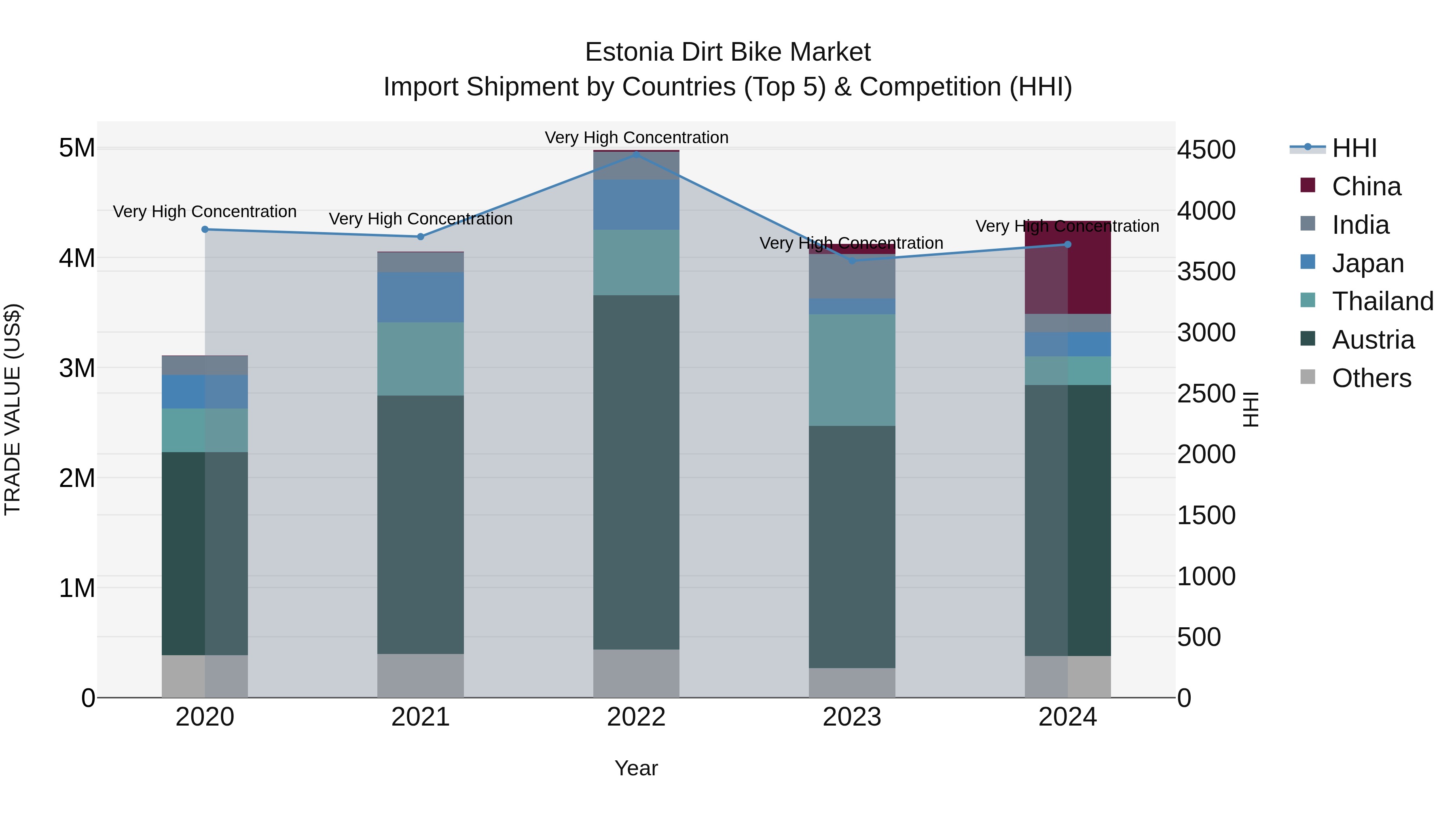 Estonia Dirt Bike Market Top 5 Importing Countries and Market Competition (HHI) Analysis