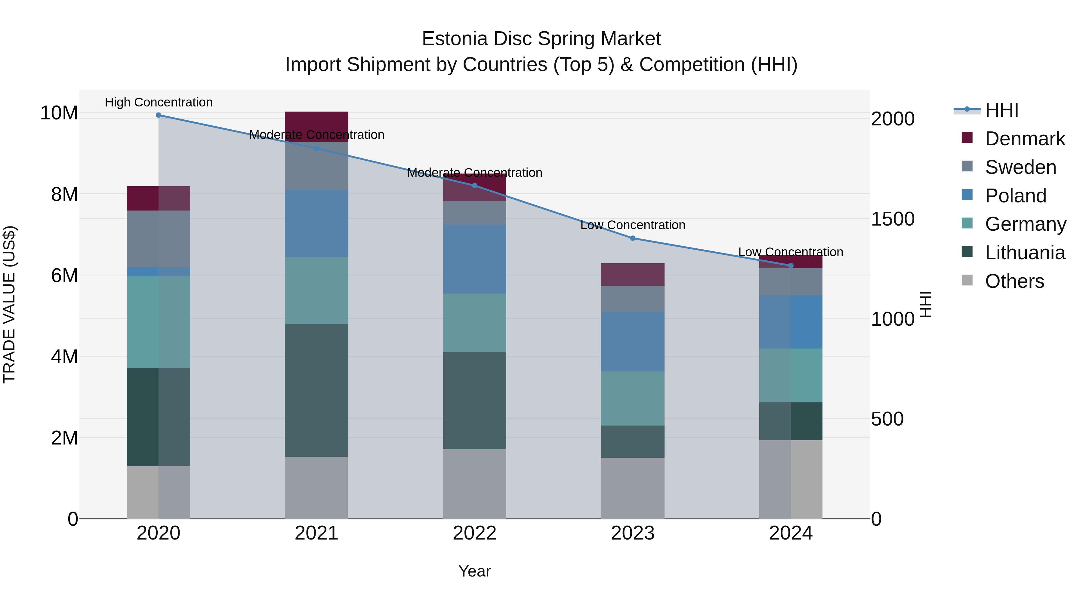 Estonia Disc Spring Market Top 5 Importing Countries and Market Competition (HHI) Analysis