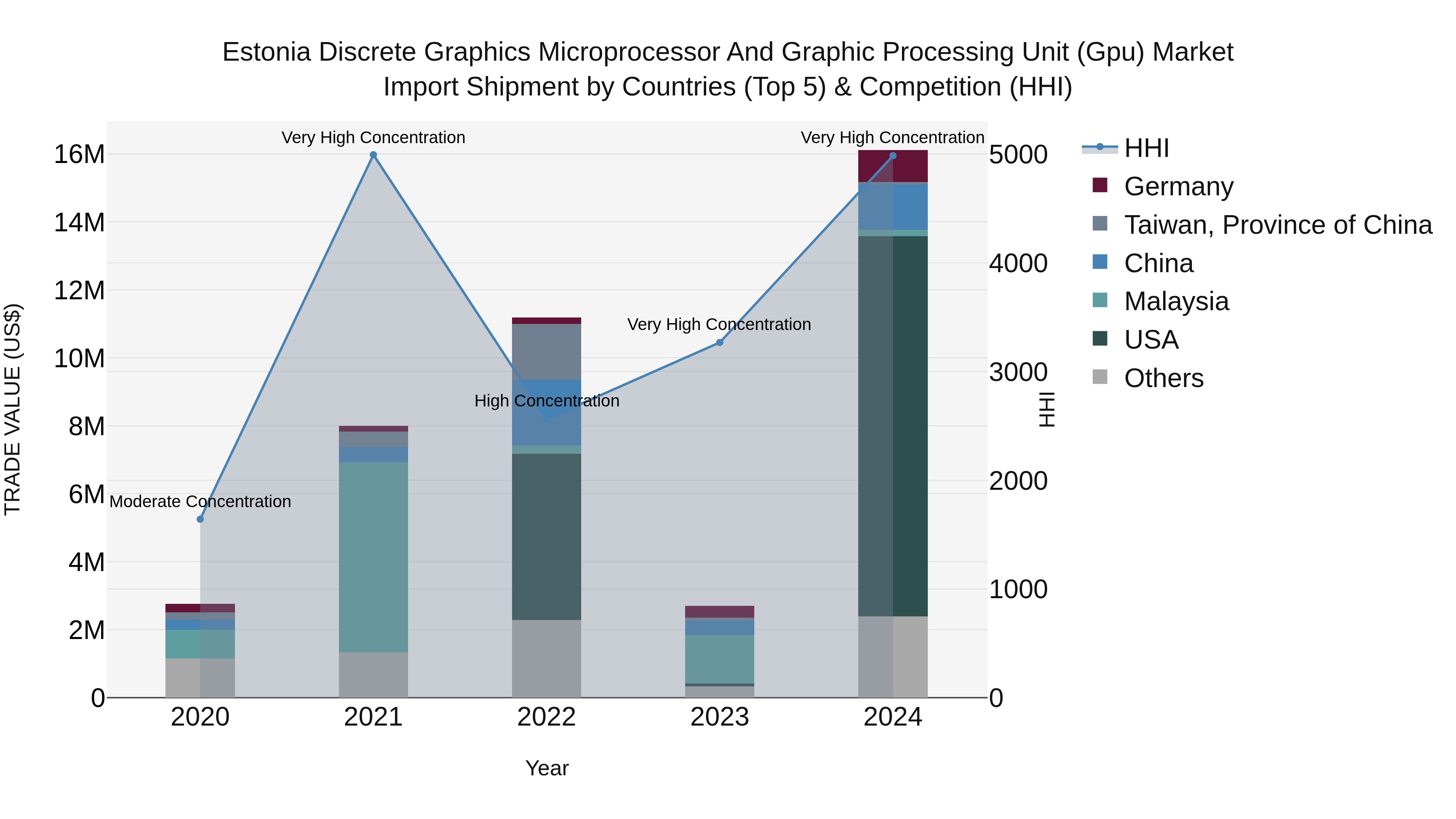 Estonia Discrete Graphics Microprocessor and Graphic Processing Unit (Gpu) Market Top 5 Importing Countries and Market Competition (HHI) Analysis