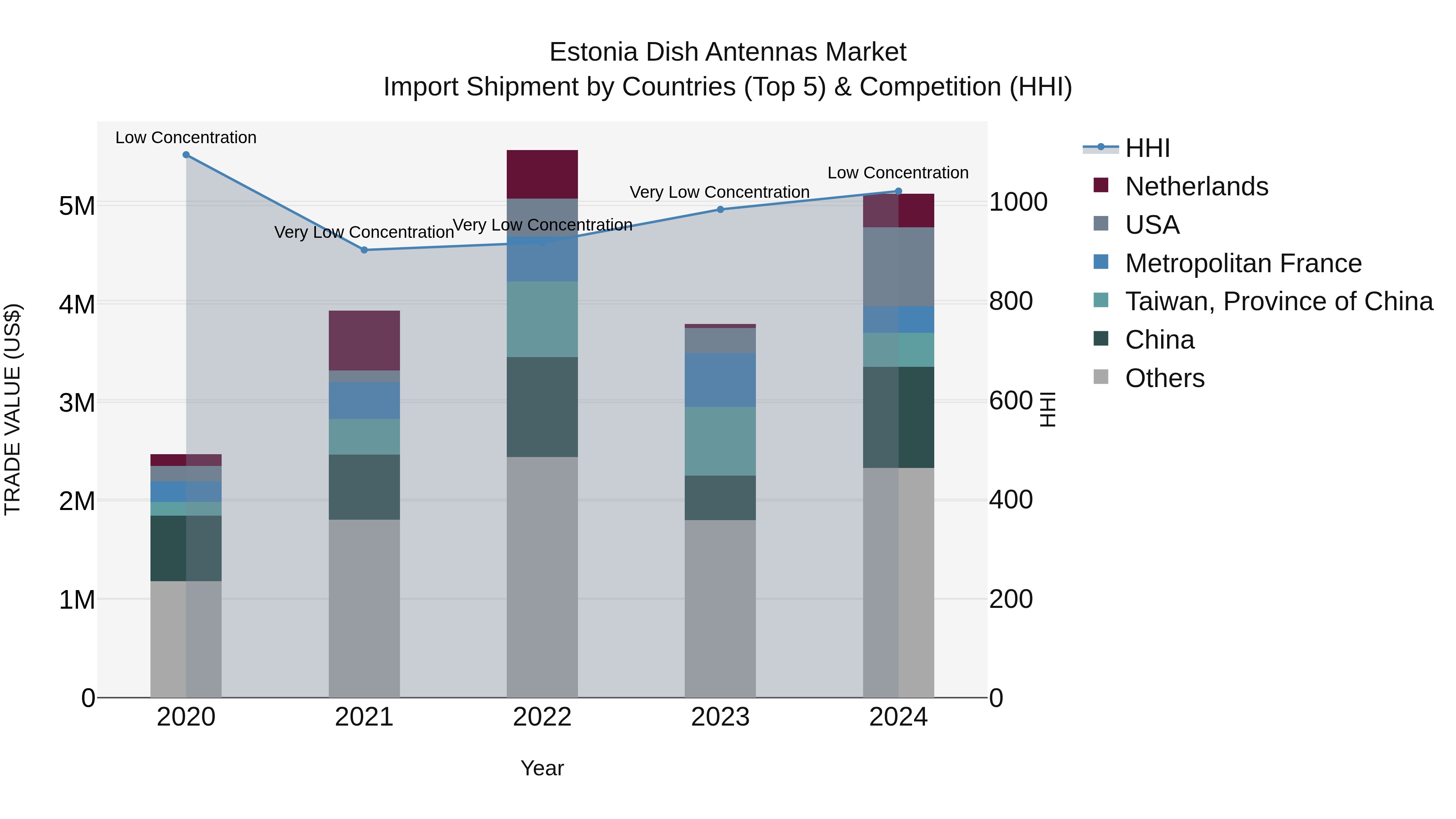 Estonia Dish Antennas Market Top 5 Importing Countries and Market Competition (HHI) Analysis