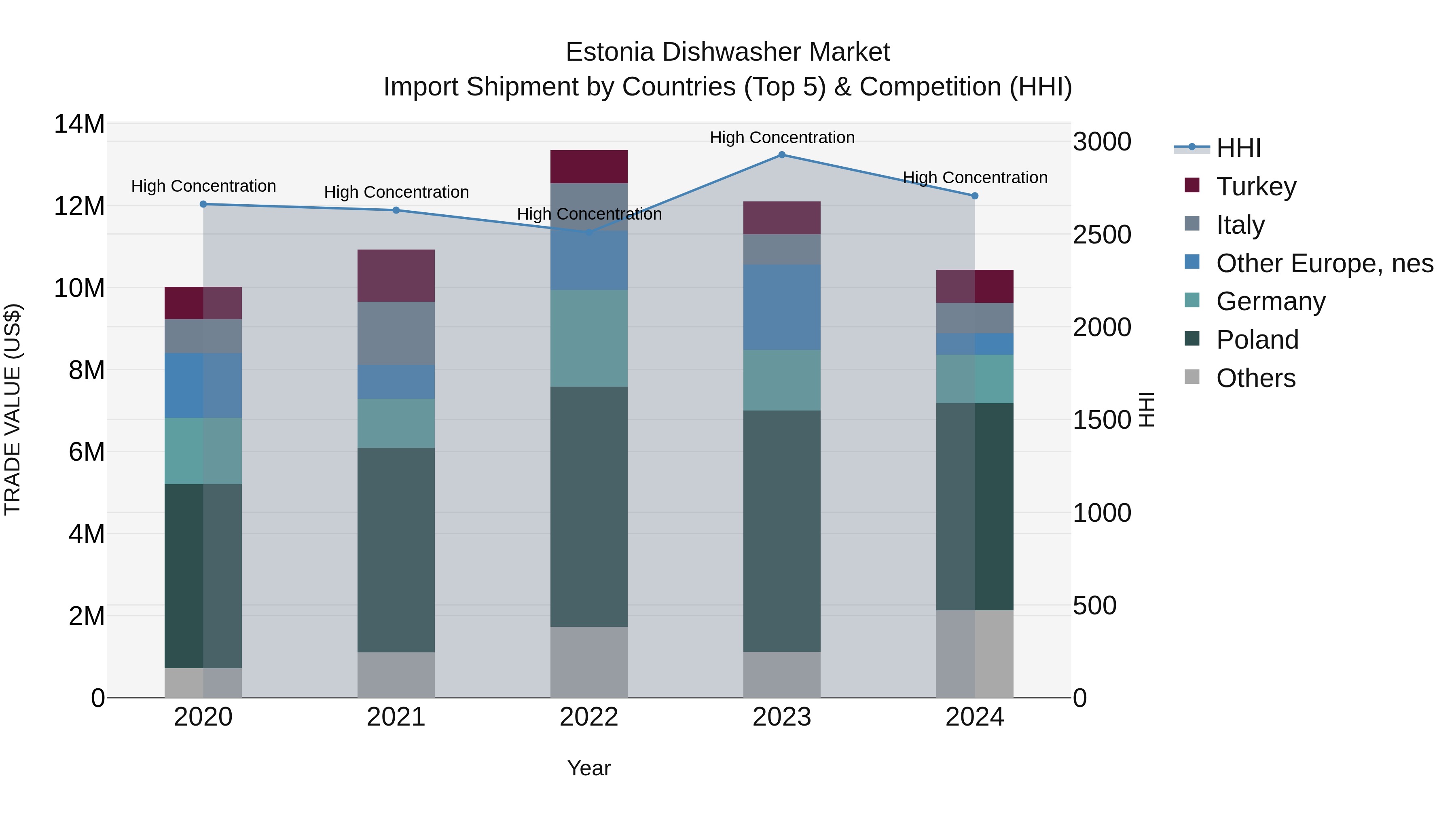 Estonia Dishwasher Market Top 5 Importing Countries and Market Competition (HHI) Analysis