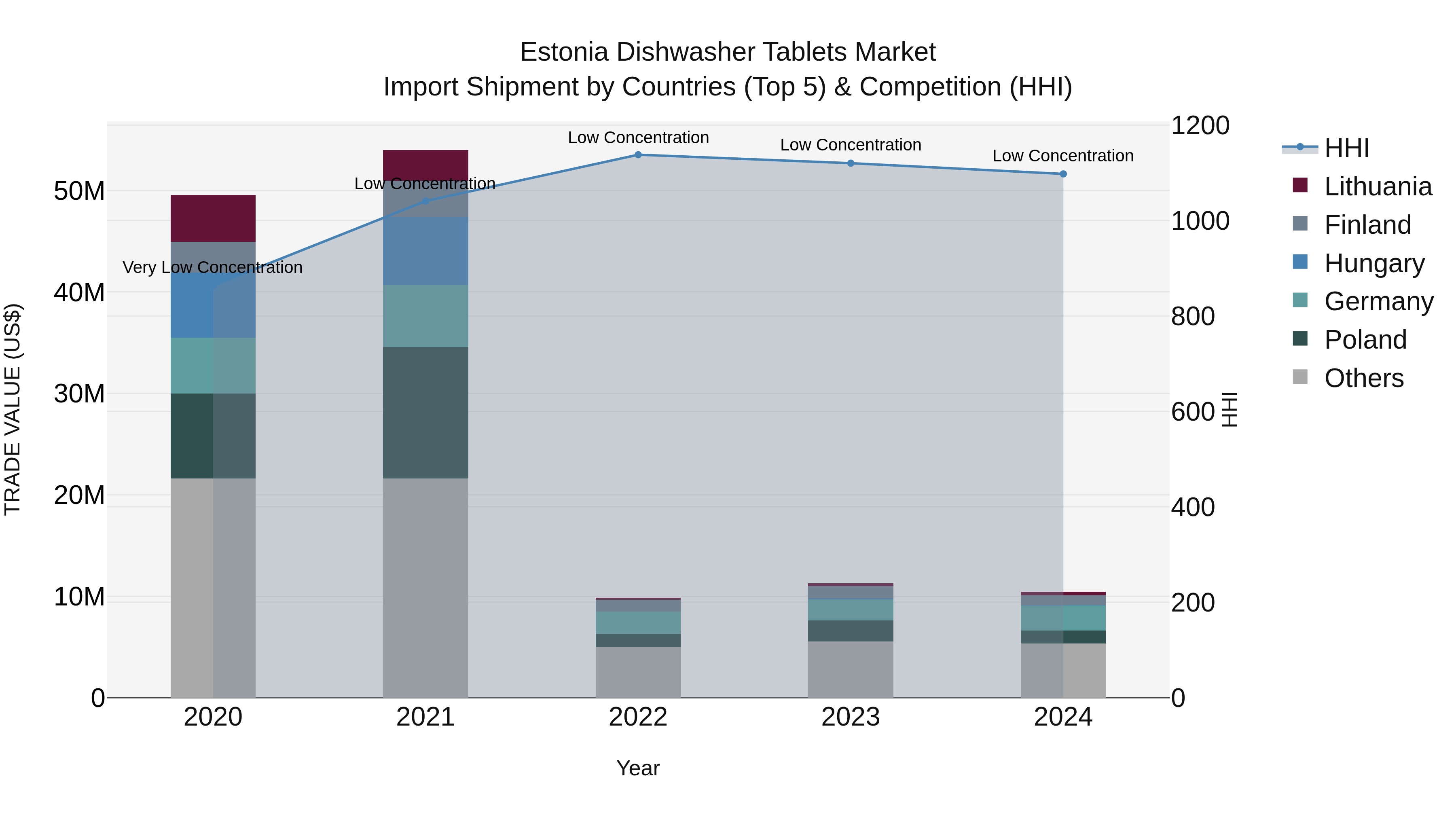 Estonia Dishwasher Tablets Market Top 5 Importing Countries and Market Competition (HHI) Analysis