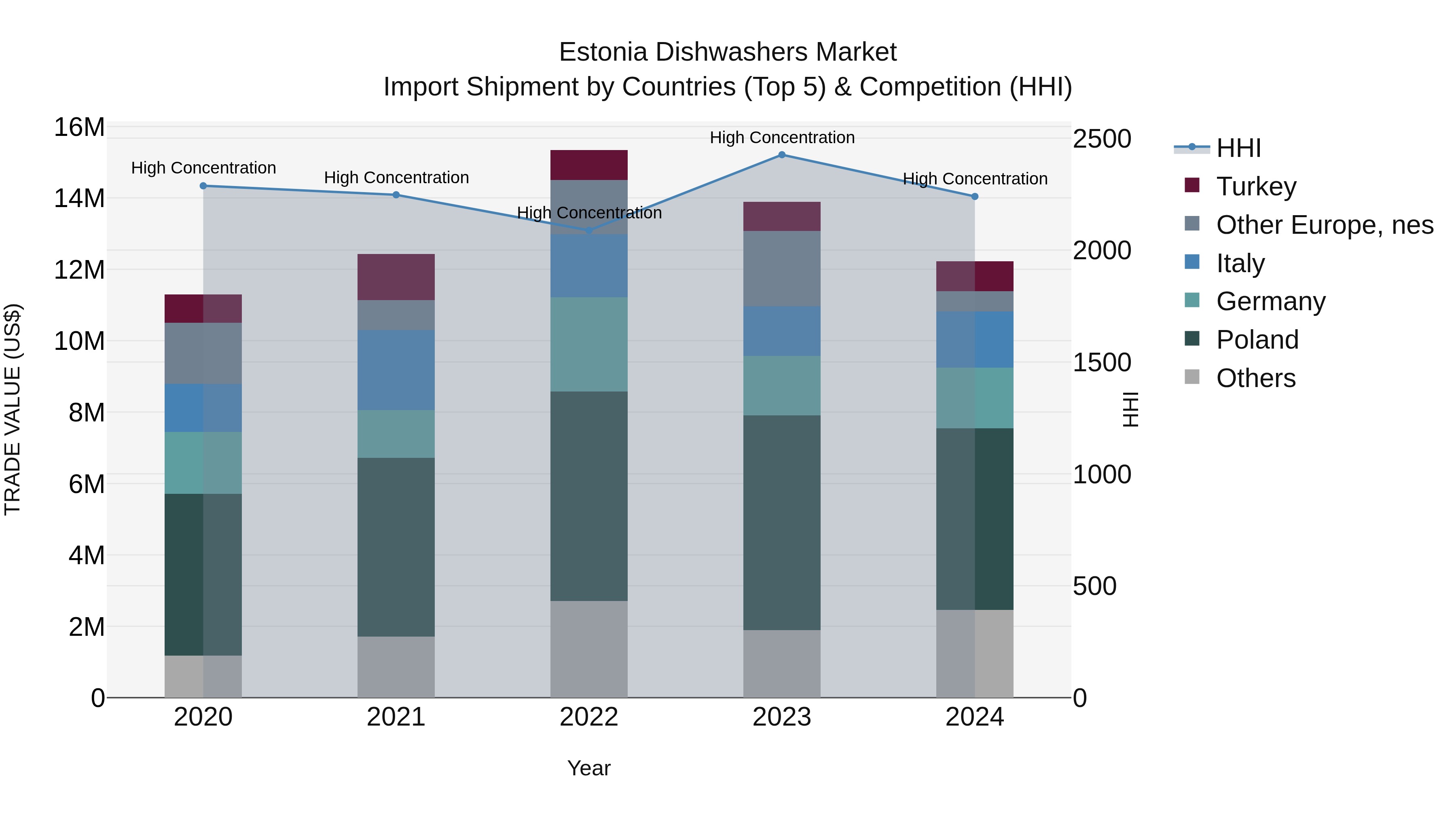 Estonia Dishwashers Market Top 5 Importing Countries and Market Competition (HHI) Analysis