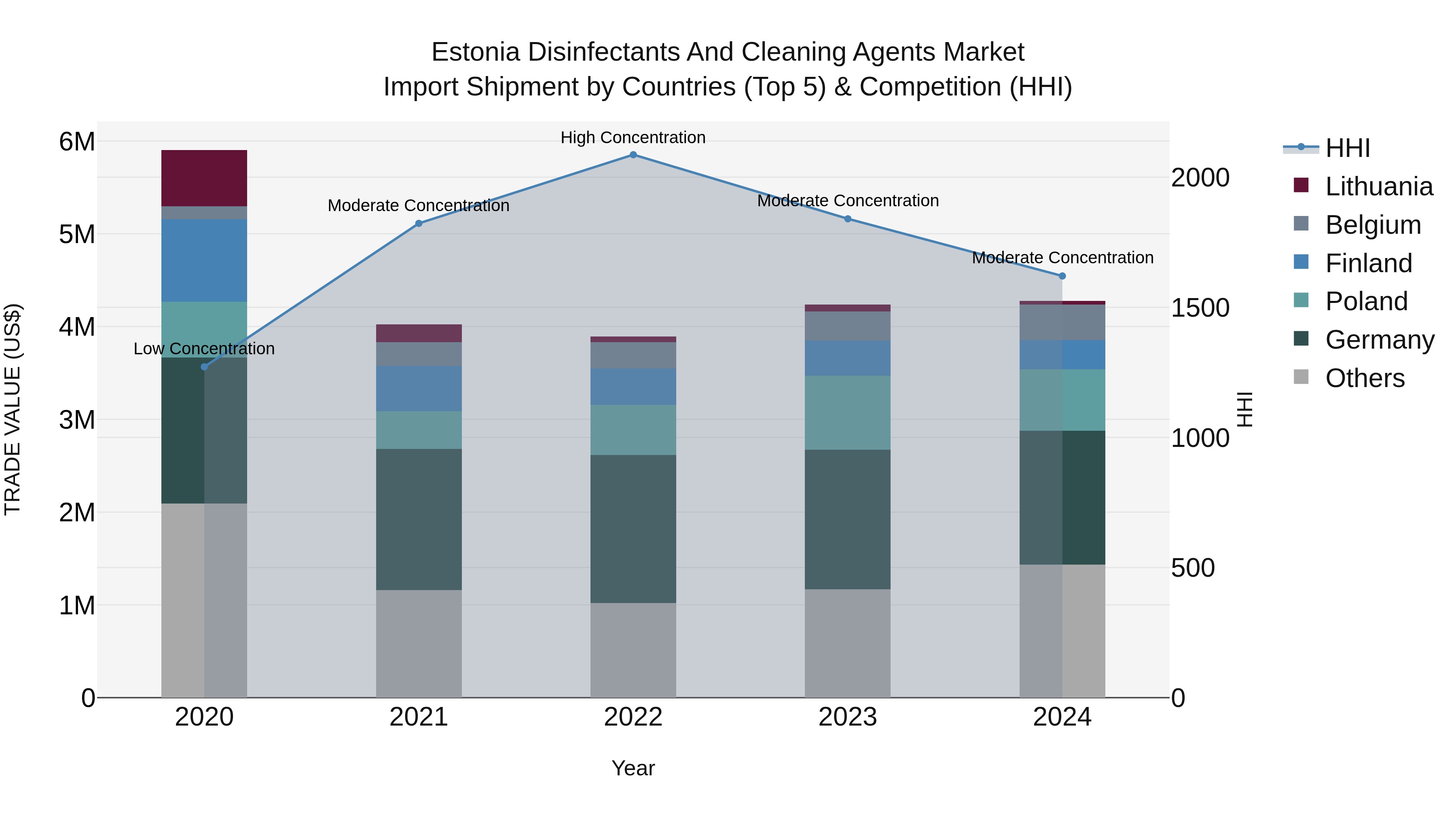 Estonia Disinfectants and Cleaning Agents Market Top 5 Importing Countries and Market Competition (HHI) Analysis
