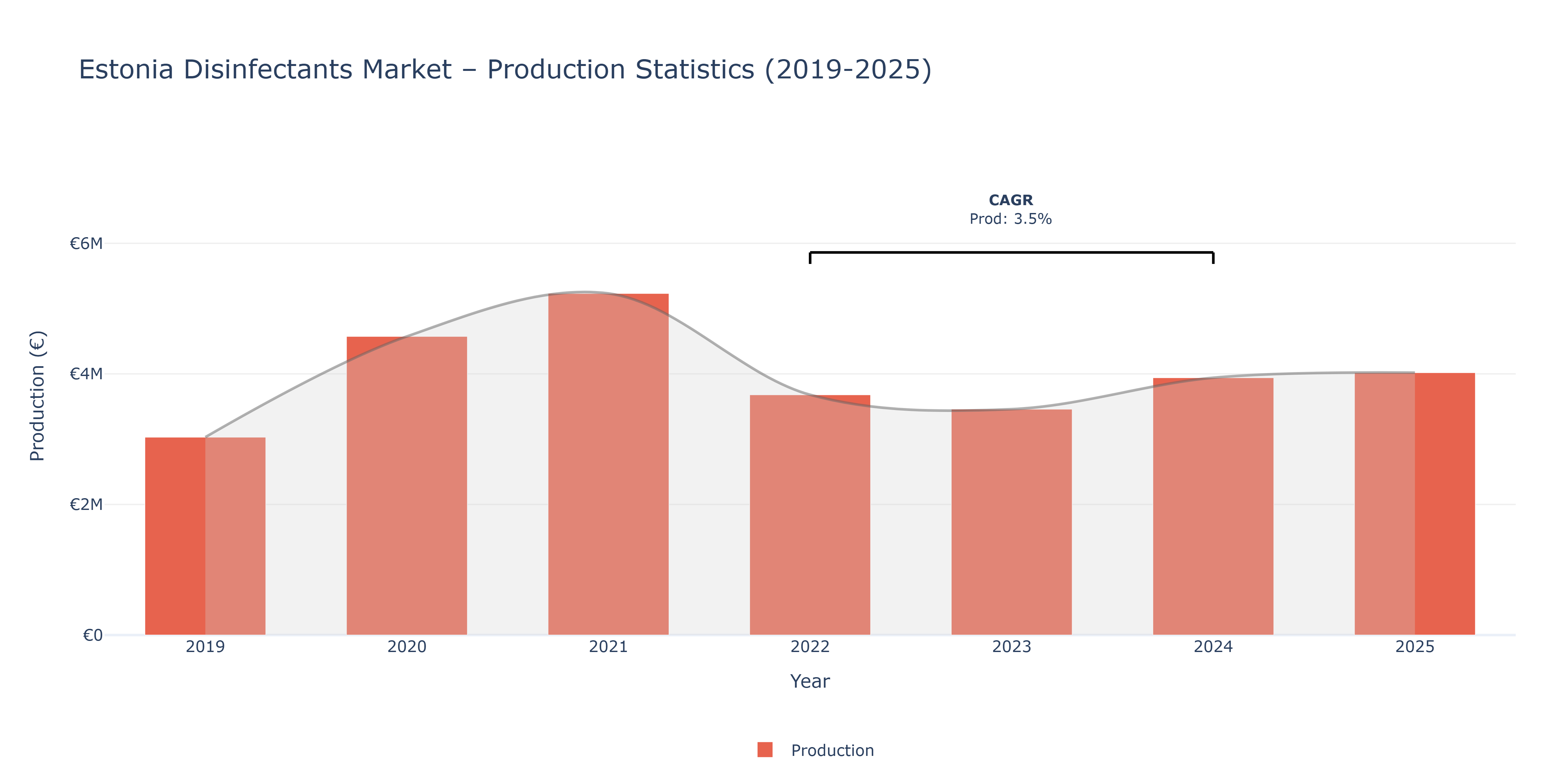 Estonia Disinfectants  - Market Production Statistics (2019-2025)