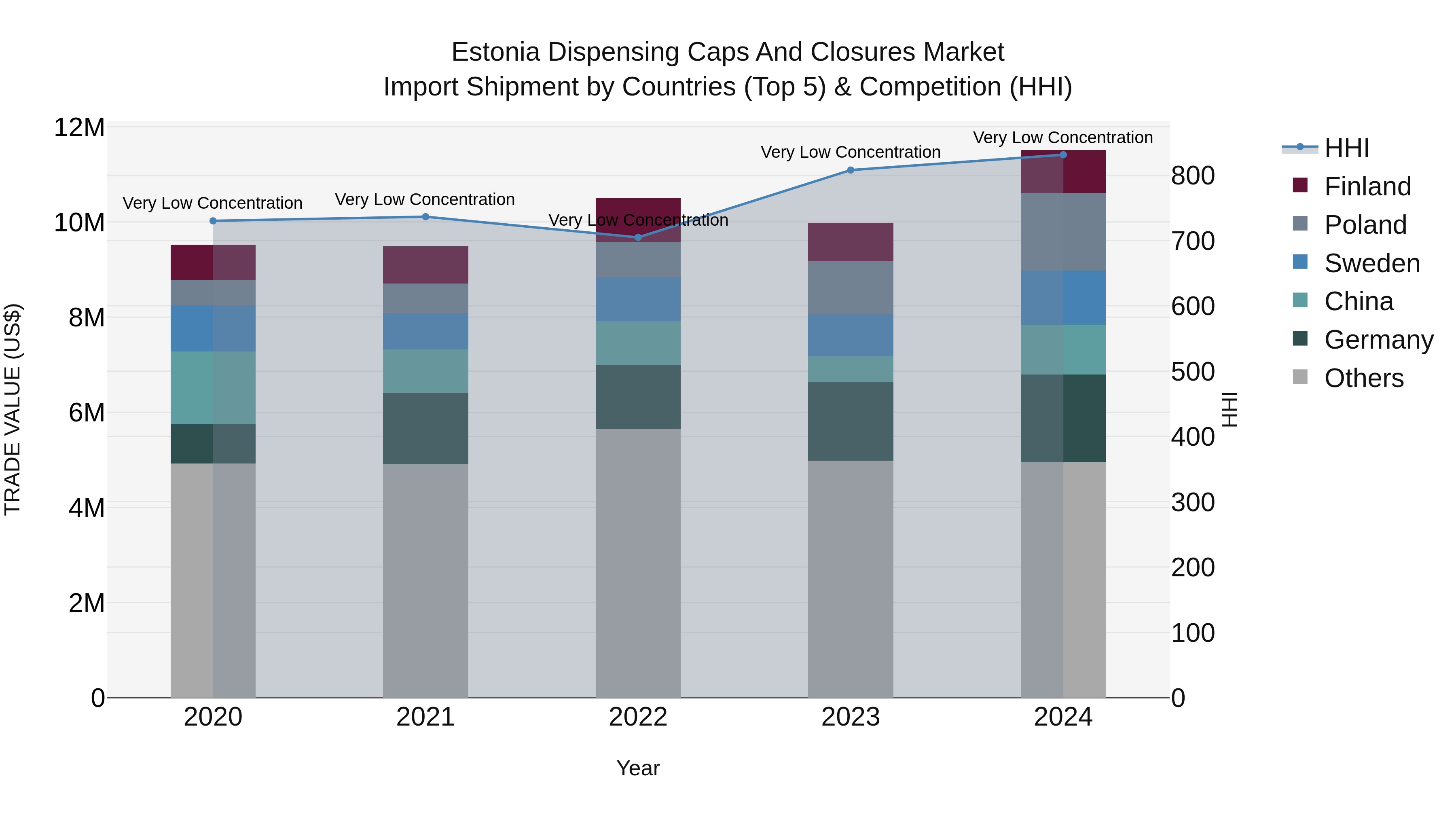Estonia Dispensing Caps and Closures Market Top 5 Importing Countries and Market Competition (HHI) Analysis