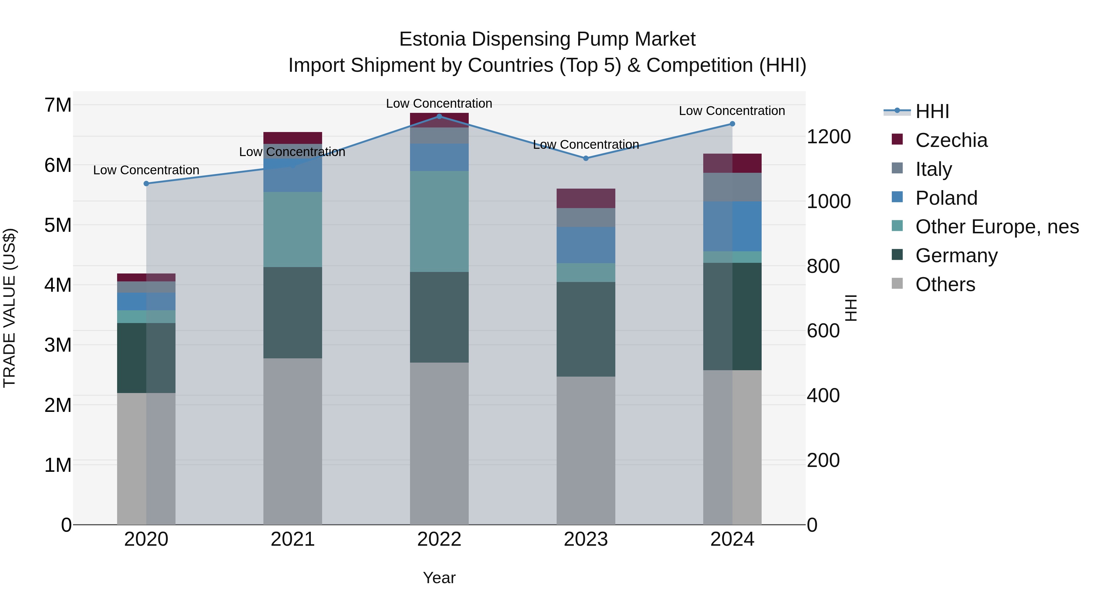 Estonia Dispensing Pump Market Top 5 Importing Countries and Market Competition (HHI) Analysis