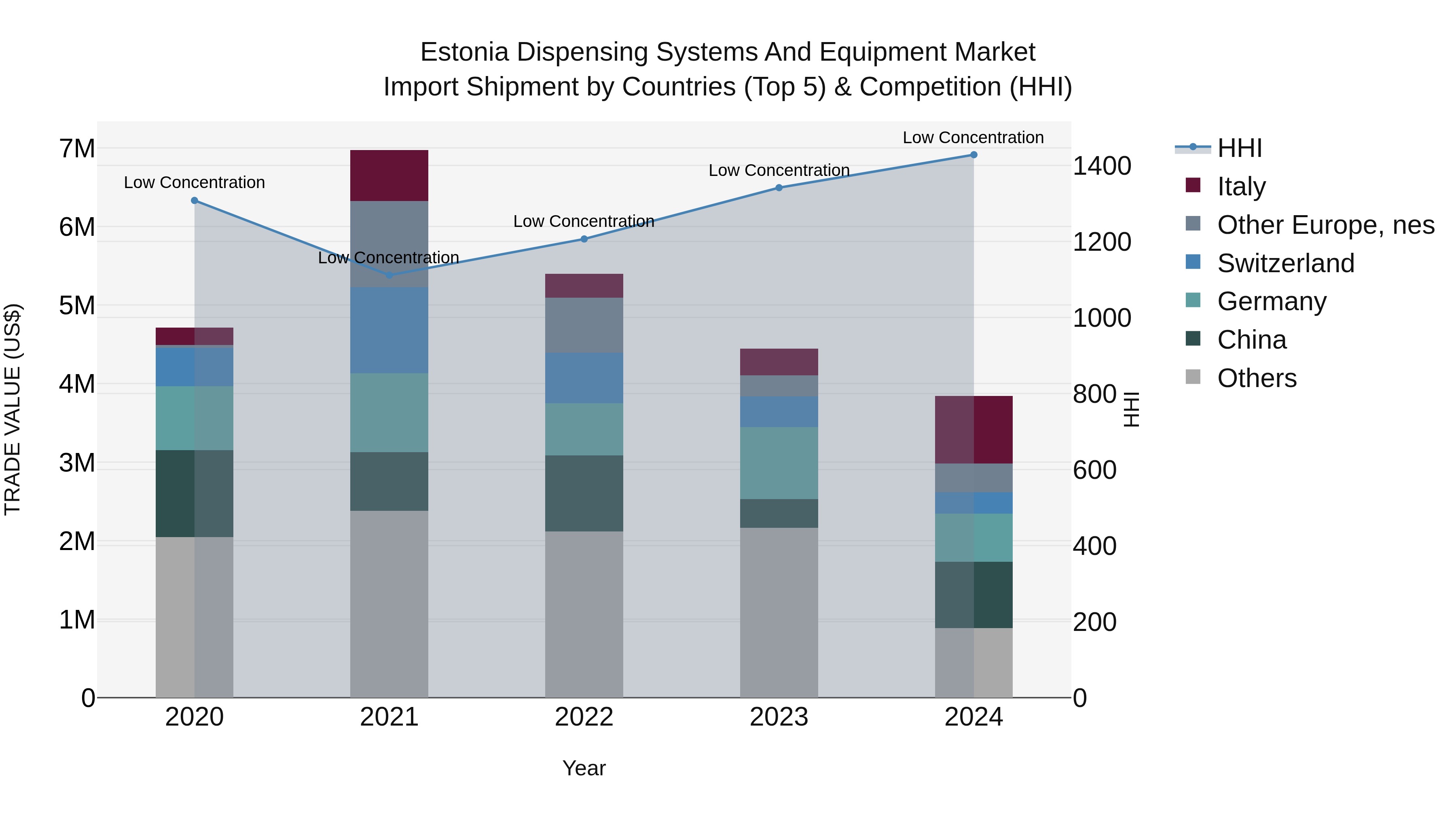 Estonia Dispensing Systems and Equipment Market Top 5 Importing Countries and Market Competition (HHI) Analysis