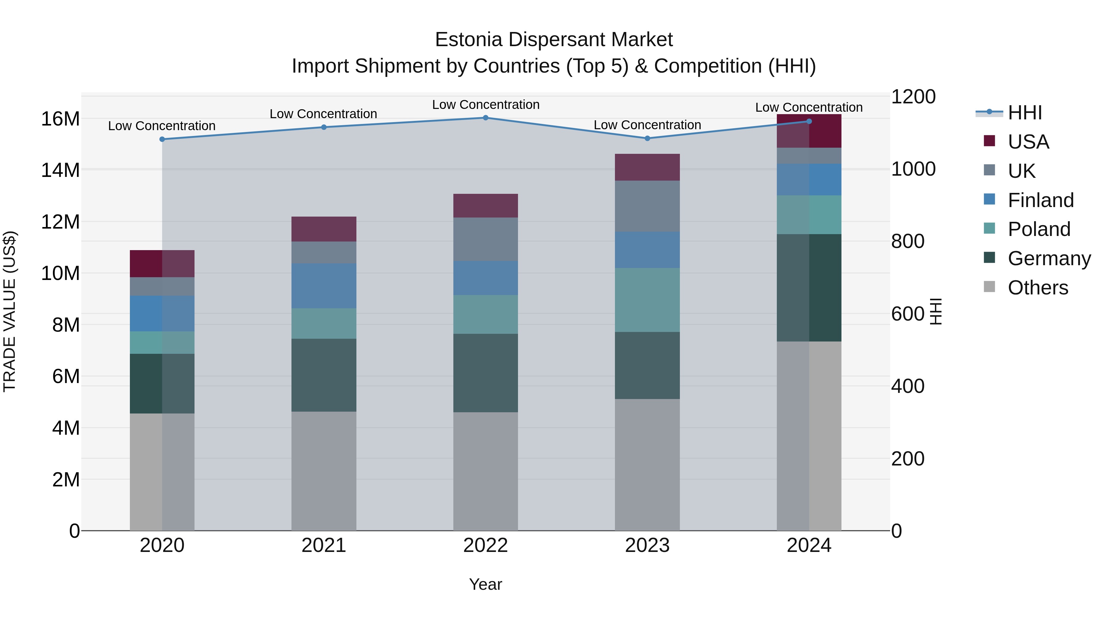 Estonia Dispersant Market Top 5 Importing Countries and Market Competition (HHI) Analysis