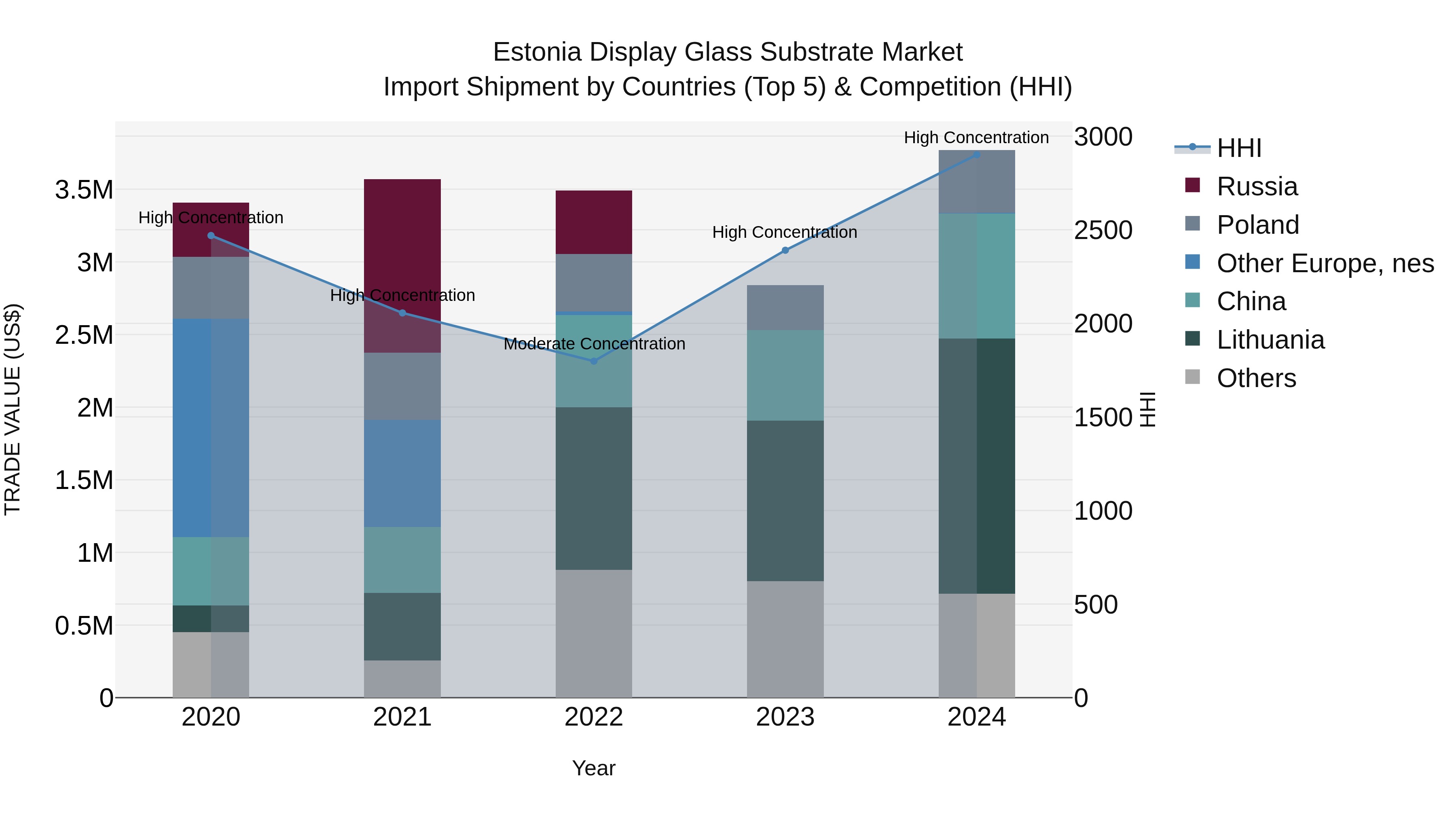 Estonia Display Glass Substrate Market Top 5 Importing Countries and Market Competition (HHI) Analysis