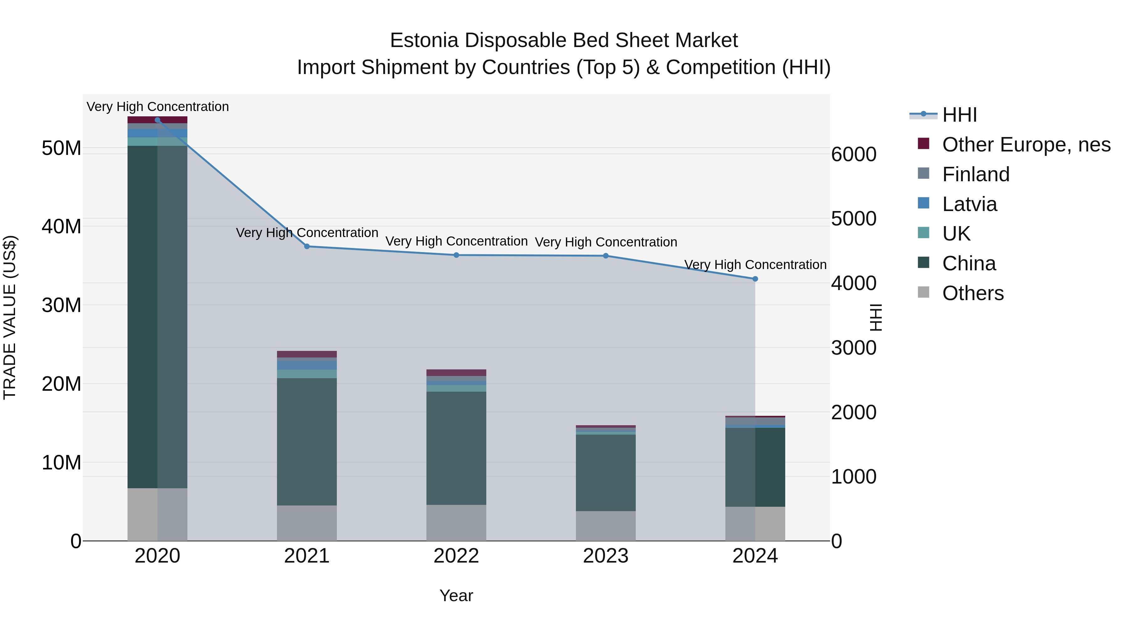 Estonia Disposable Bed Sheet Market Top 5 Importing Countries and Market Competition (HHI) Analysis