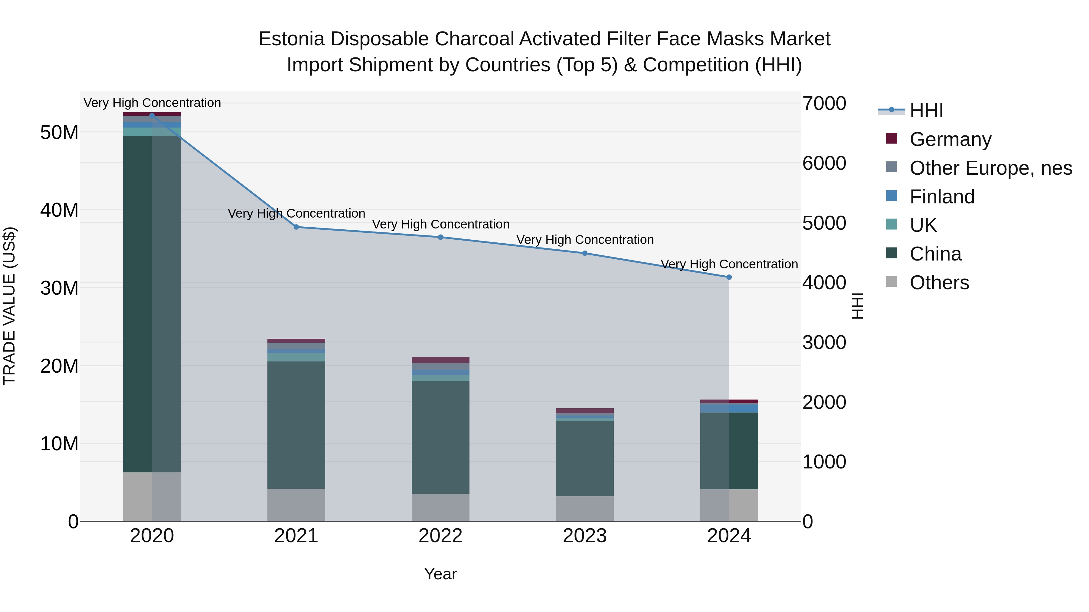 Estonia Disposable Charcoal Activated Filter Face Masks Market Top 5 Importing Countries and Market Competition (HHI) Analysis