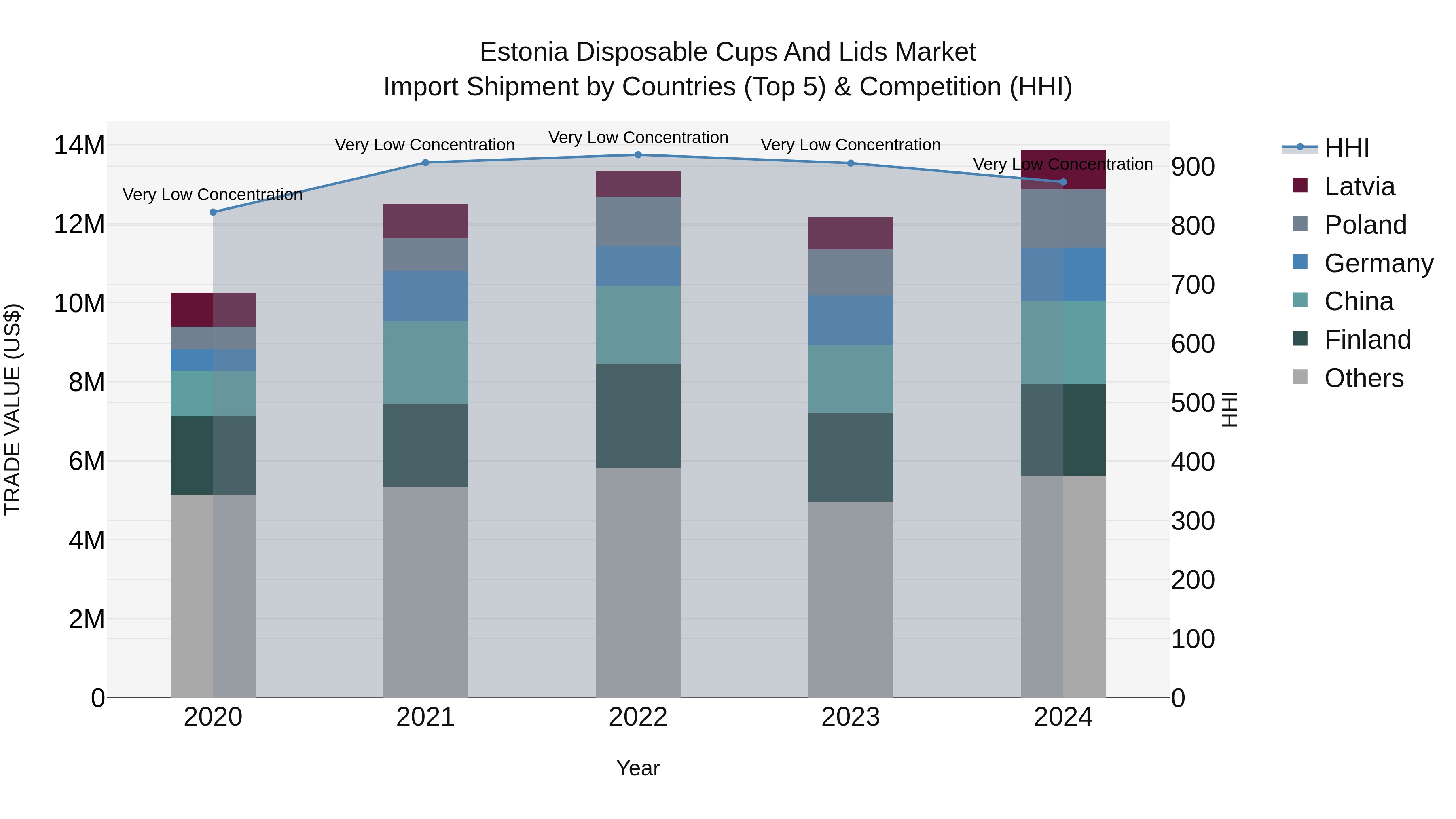 Estonia Disposable Cups and Lids Market Top 5 Importing Countries and Market Competition (HHI) Analysis