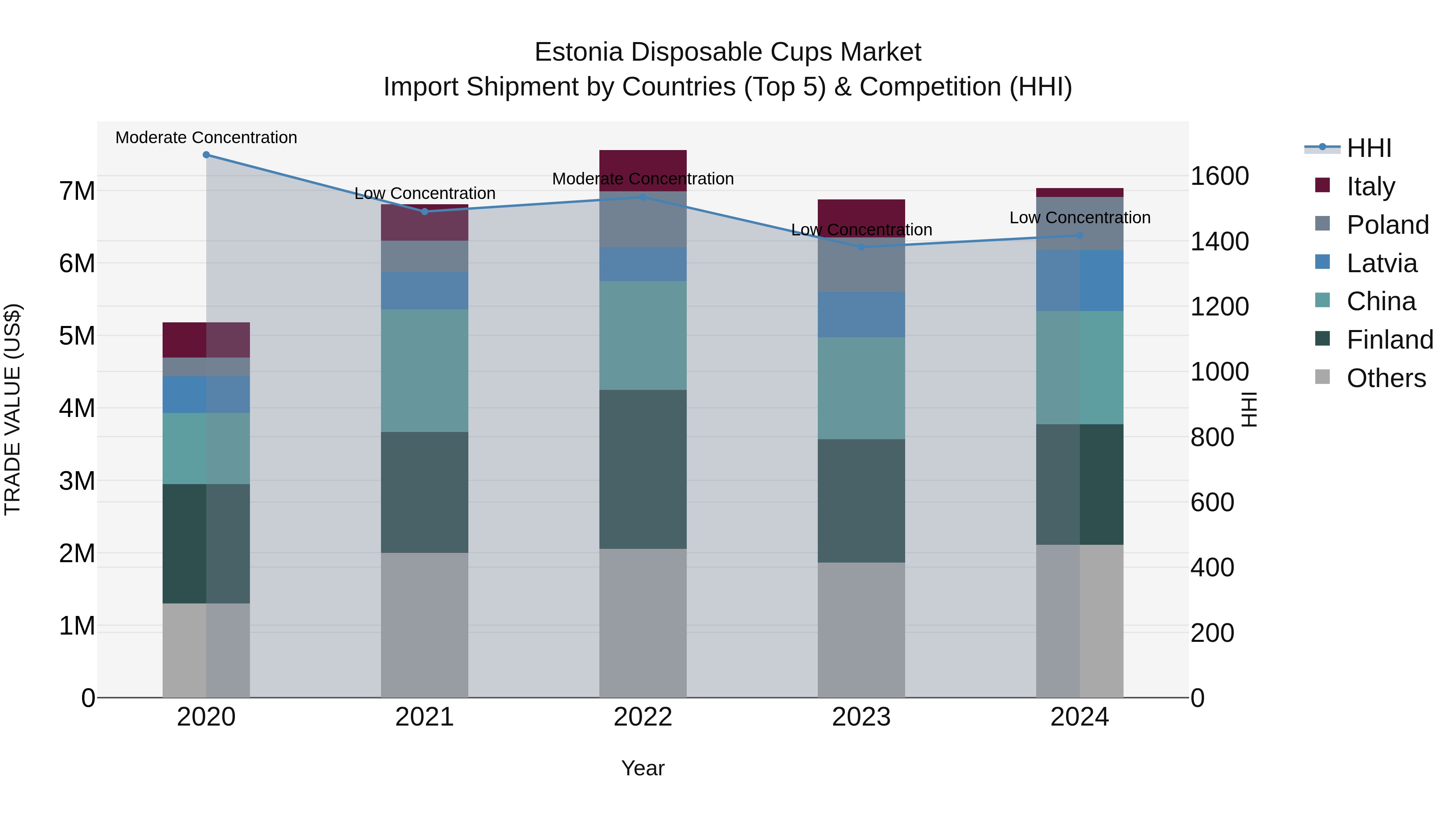 Estonia Disposable Cups Market Top 5 Importing Countries and Market Competition (HHI) Analysis
